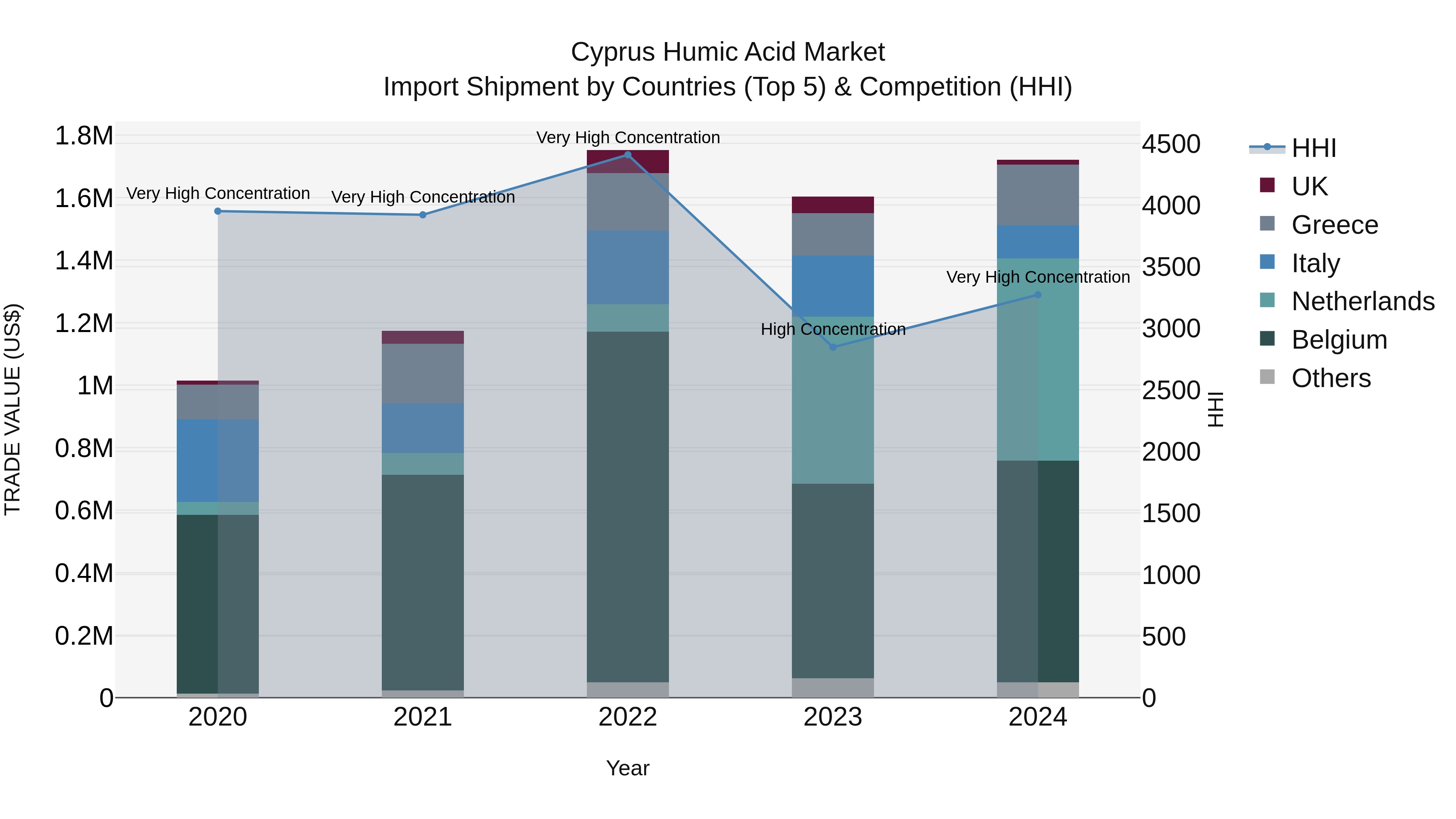 Cyprus Humic Acid Market Import Shipment by Countries (Top 5) & Competition (HHI)