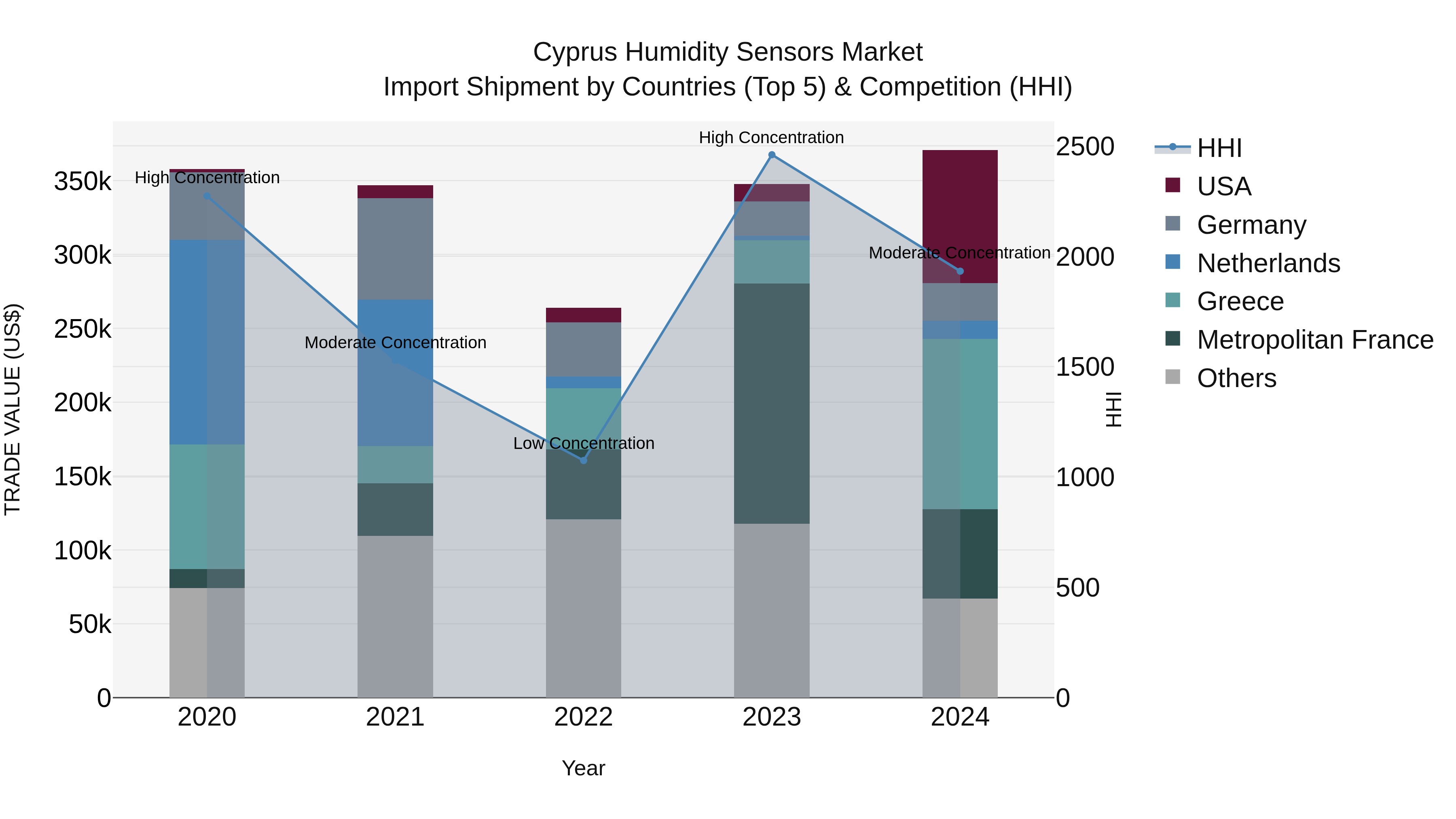 Cyprus Humidity Sensors Market Import Shipment by Countries (Top 5) & Competition (HHI)