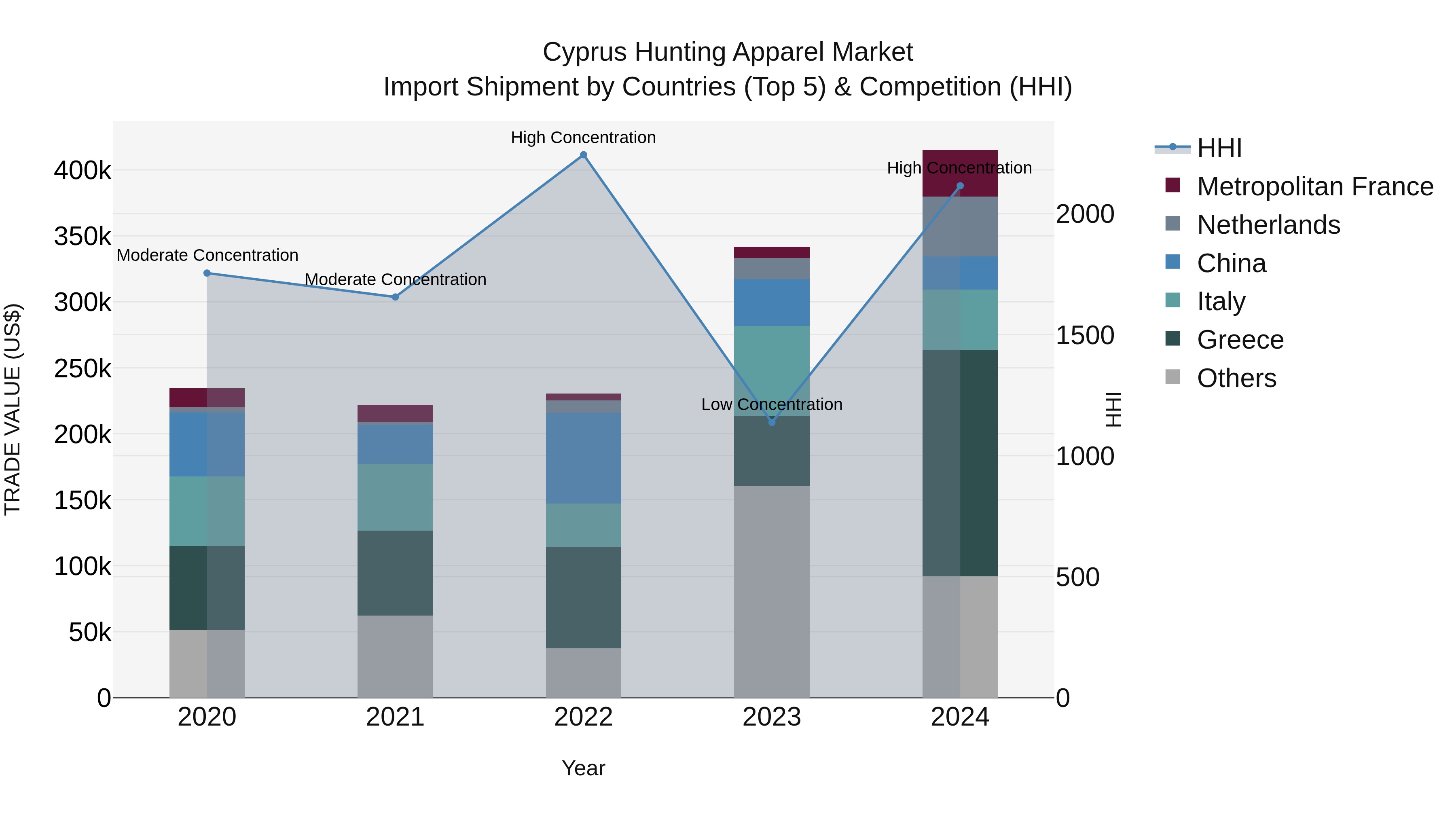 Cyprus Hunting Apparel Market Import Shipment by Countries (Top 5) & Competition (HHI)