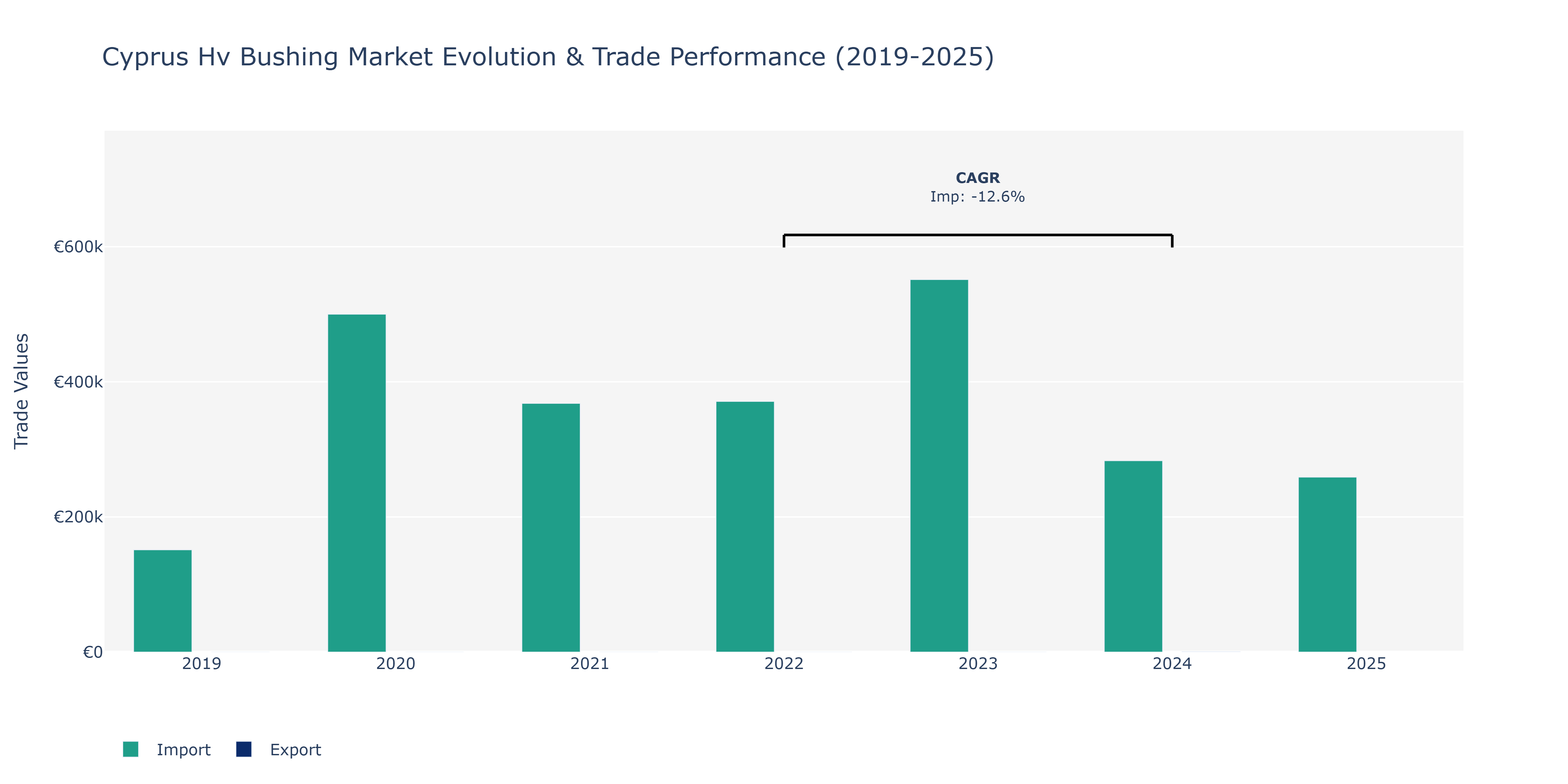Cyprus Hv Bushing Market: Production & Trade Performance (2019-2025)