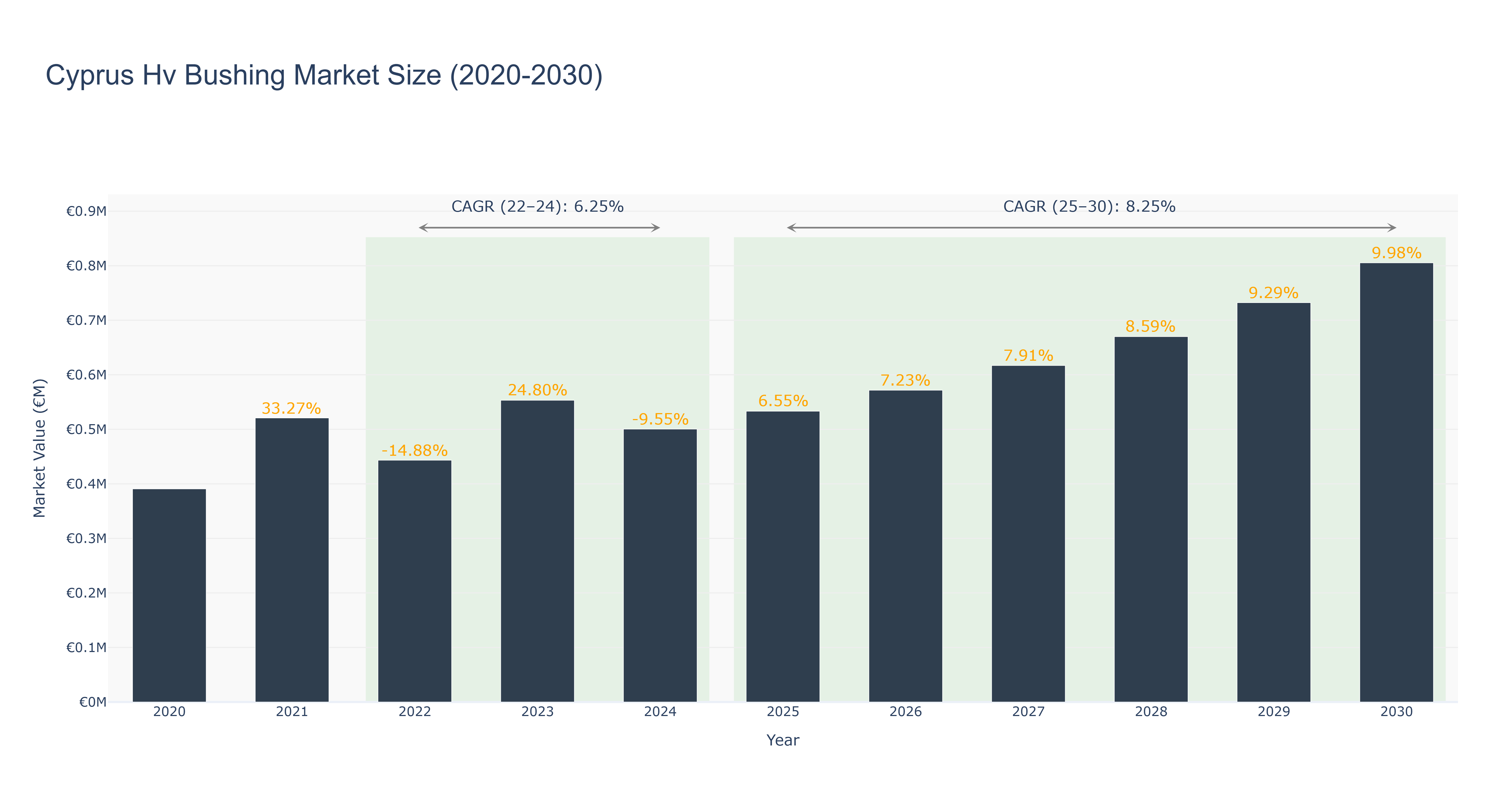 Cyprus Hv Bushing Market Size (2020-2030)
