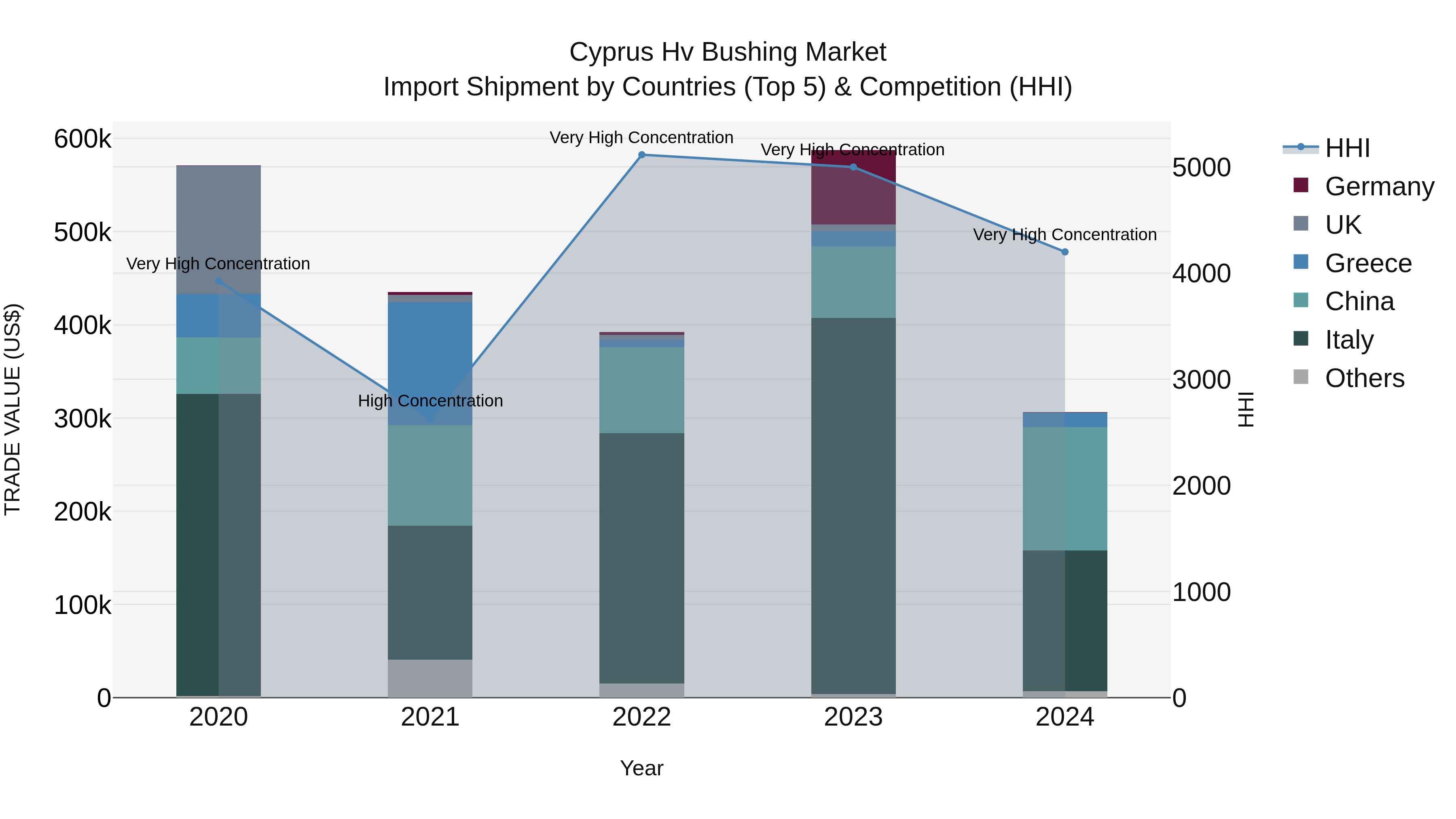 Cyprus Hv Bushing Market Import Shipment by Countries (Top 5) & Competition (HHI)