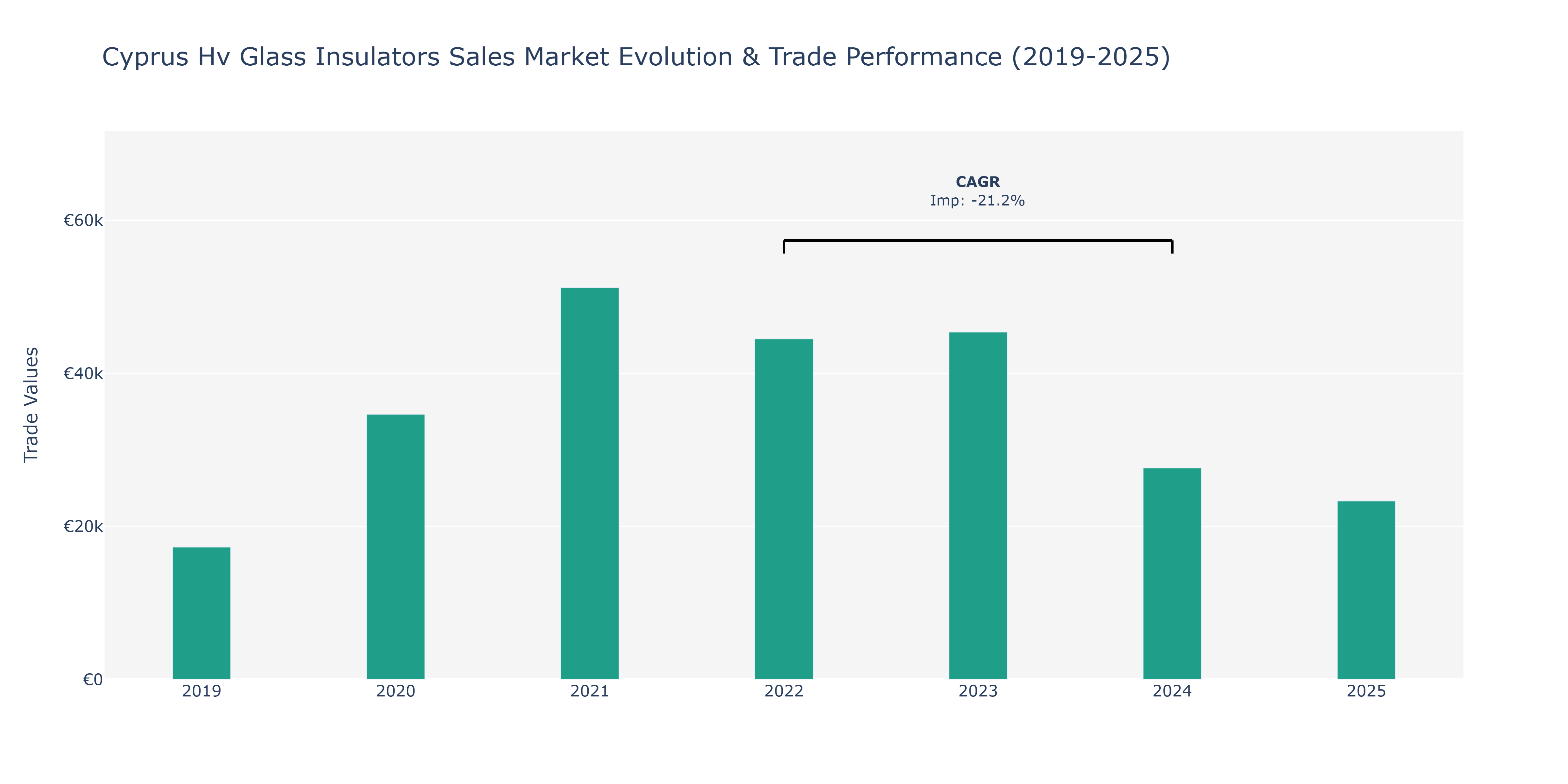 Cyprus Hv Glass Insulators Sales Market: Production & Trade Performance (2019-2025)