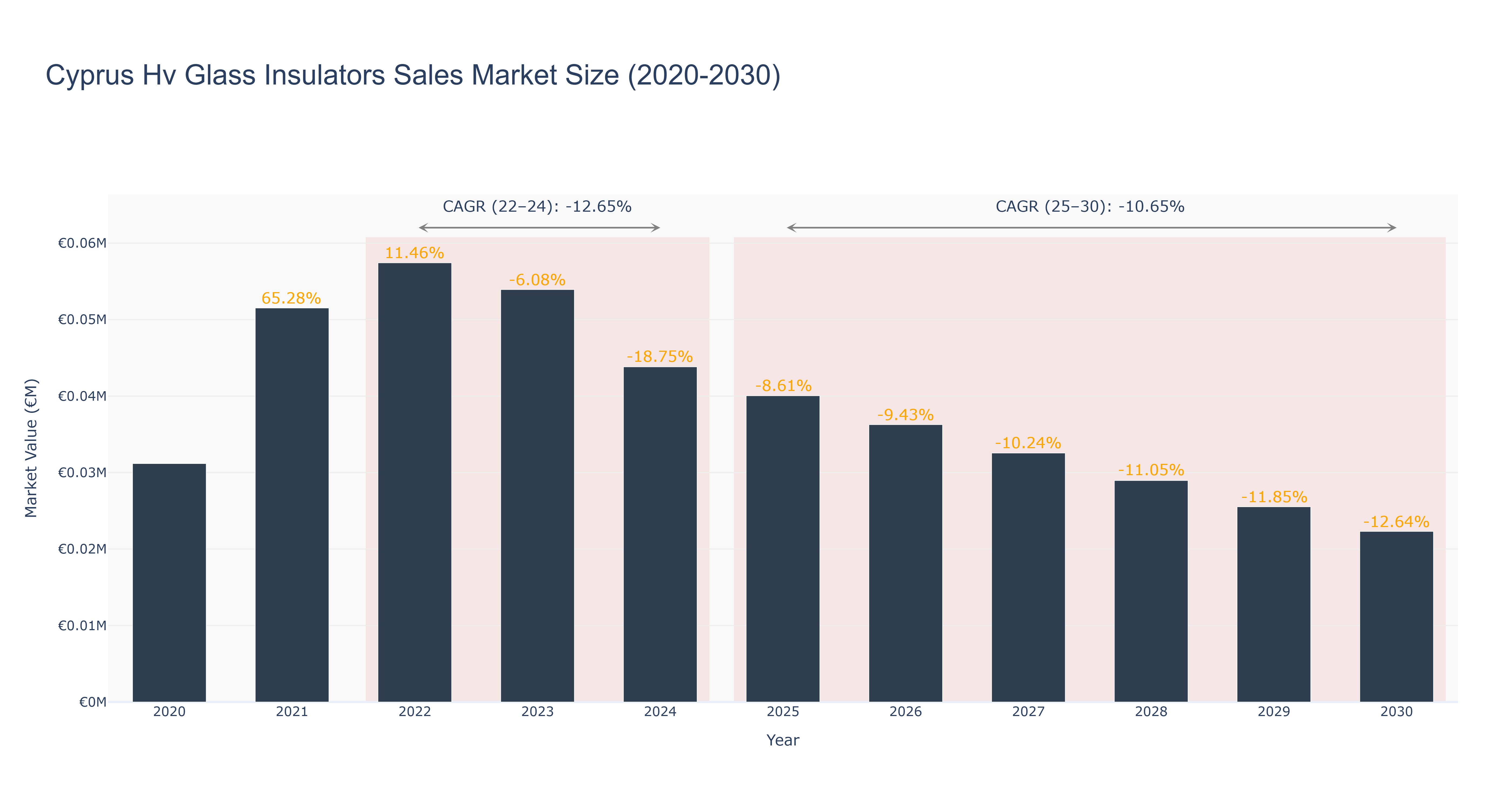 Cyprus Hv Glass Insulators Sales Market Size (2020-2030)