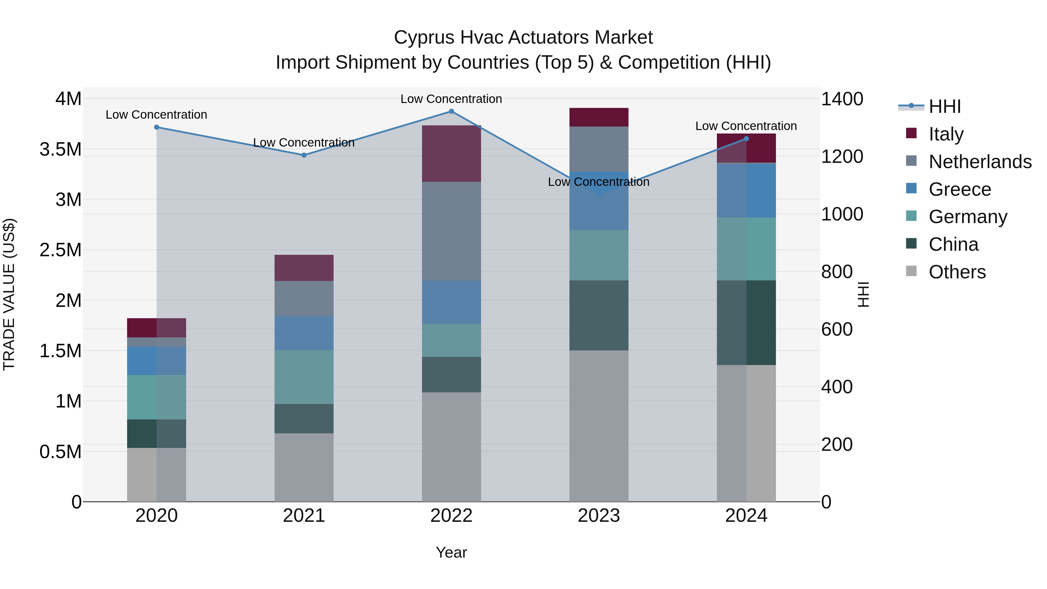Cyprus Hvac Actuators Market Import Shipment by Countries (Top 5) & Competition (HHI)