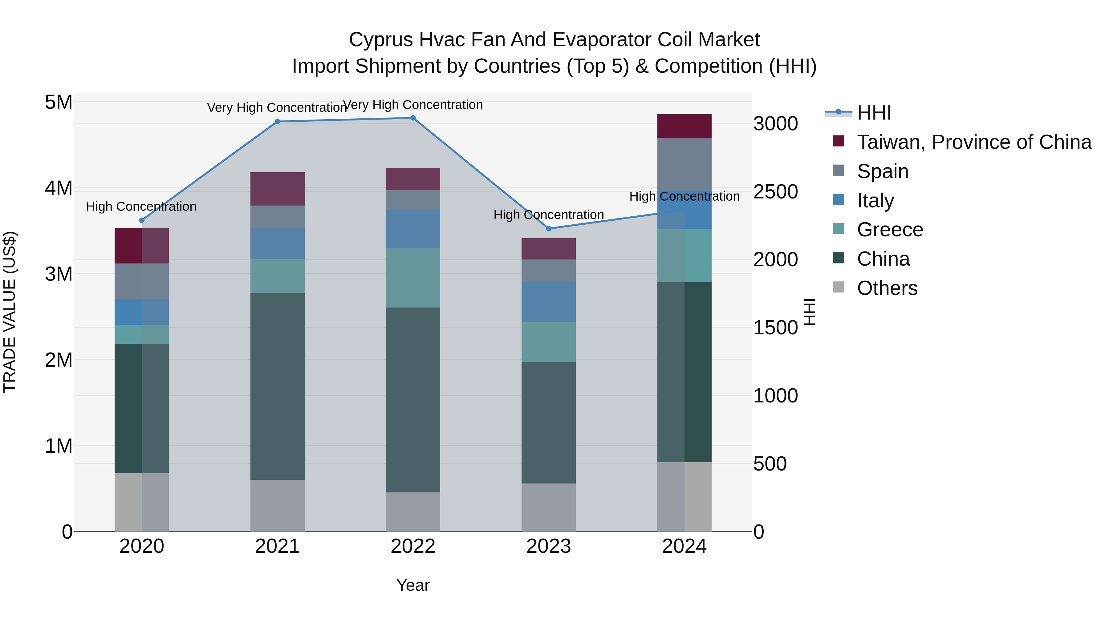 Cyprus Hvac Fan And Evaporator Coil Market Import Shipment by Countries (Top 5) & Competition (HHI)