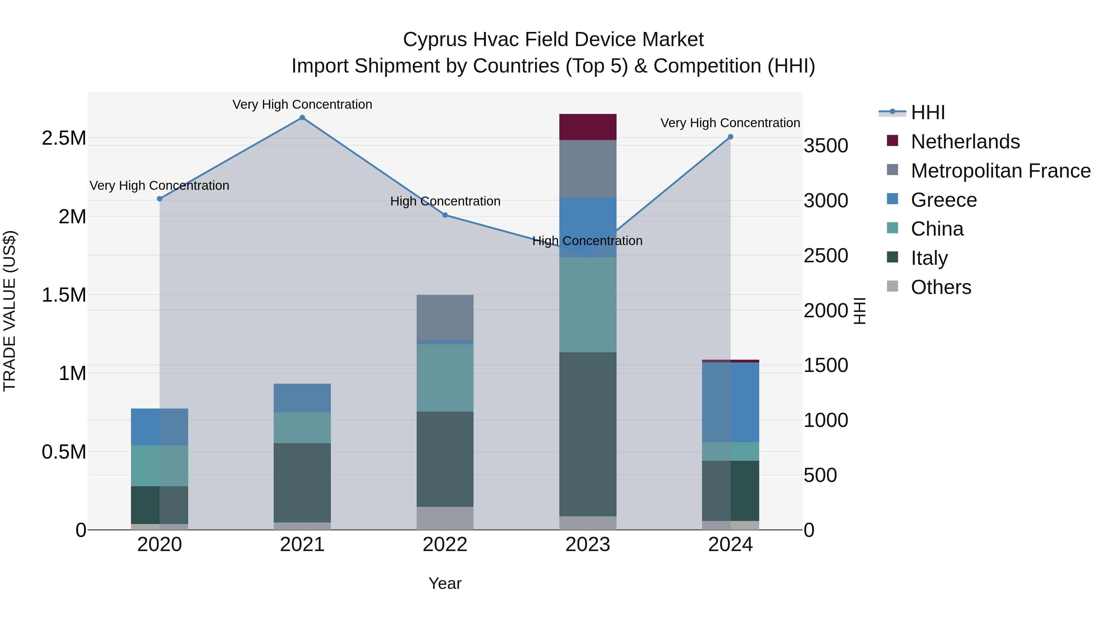 Cyprus Hvac Field Device Market Import Shipment by Countries (Top 5) & Competition (HHI)