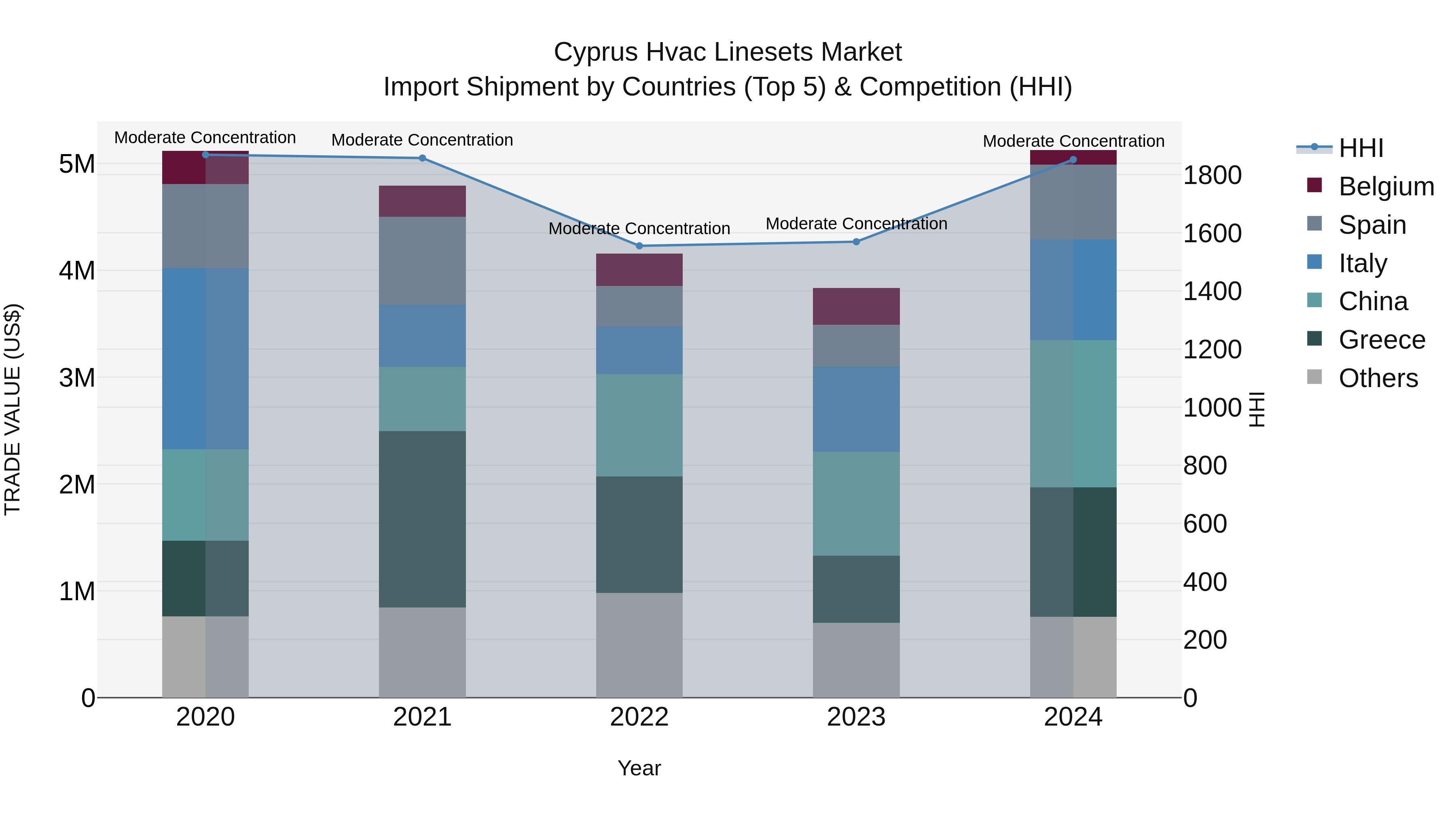 Cyprus Hvac Linesets Market Import Shipment by Countries (Top 5) & Competition (HHI)
