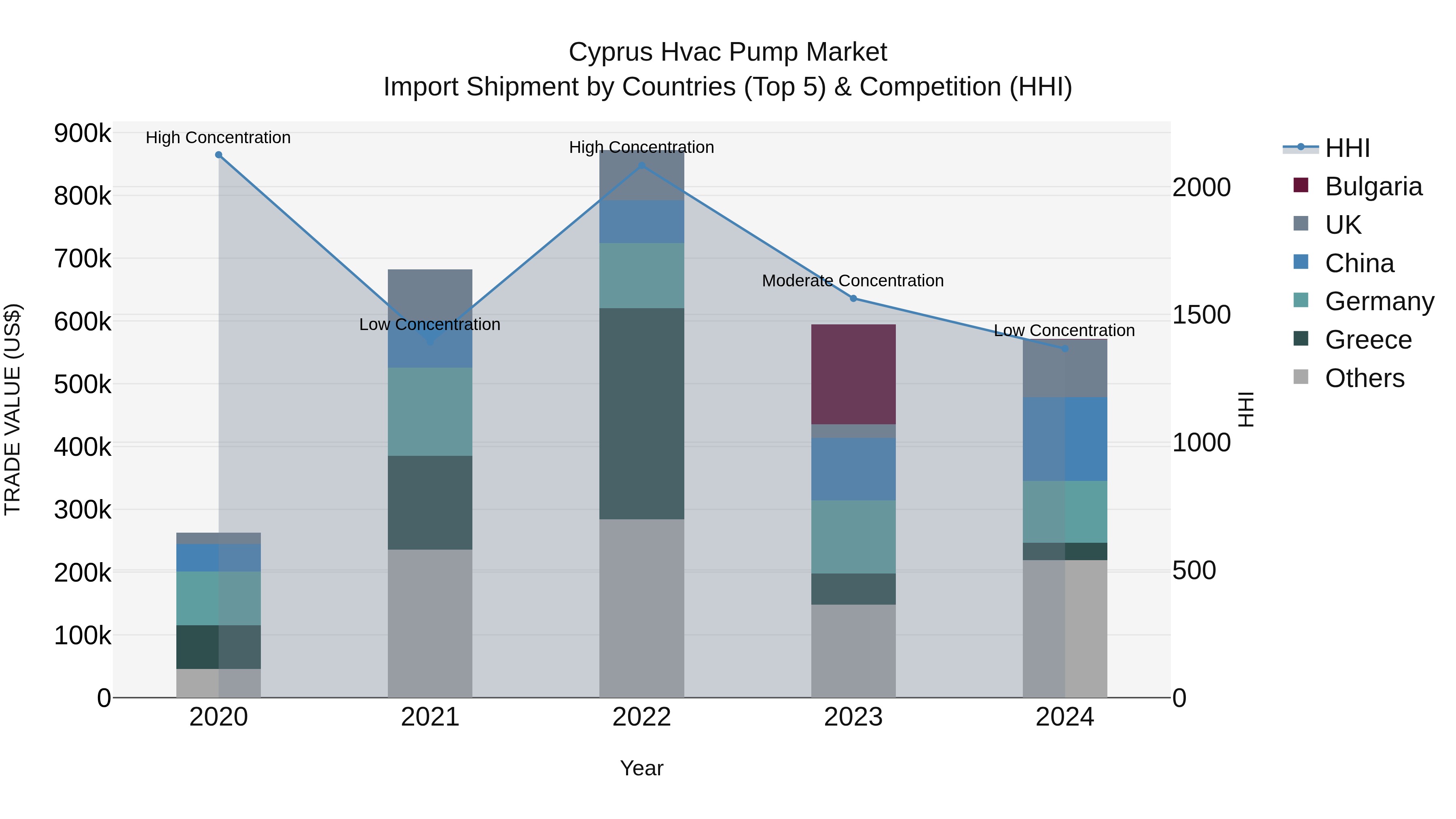 Cyprus Hvac Pump Market Import Shipment by Countries (Top 5) & Competition (HHI)