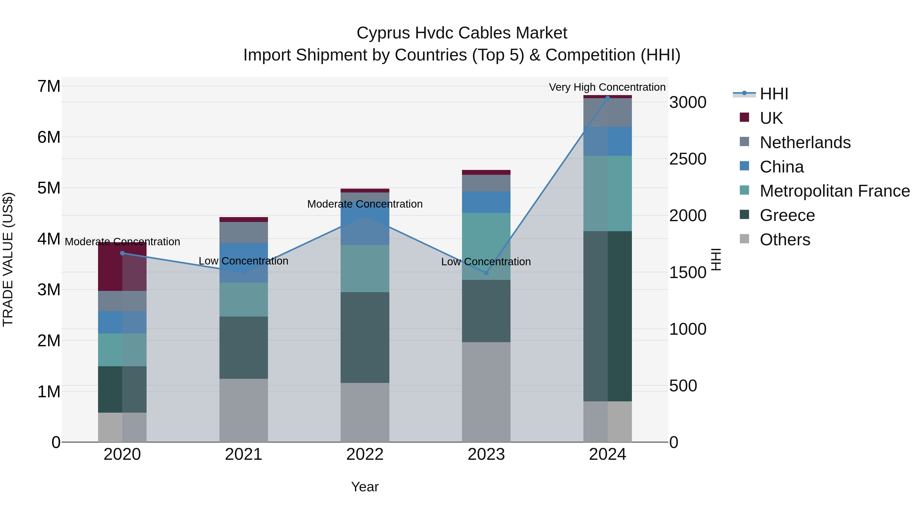 Cyprus Hvdc Cables Market Import Shipment by Countries (Top 5) & Competition (HHI)