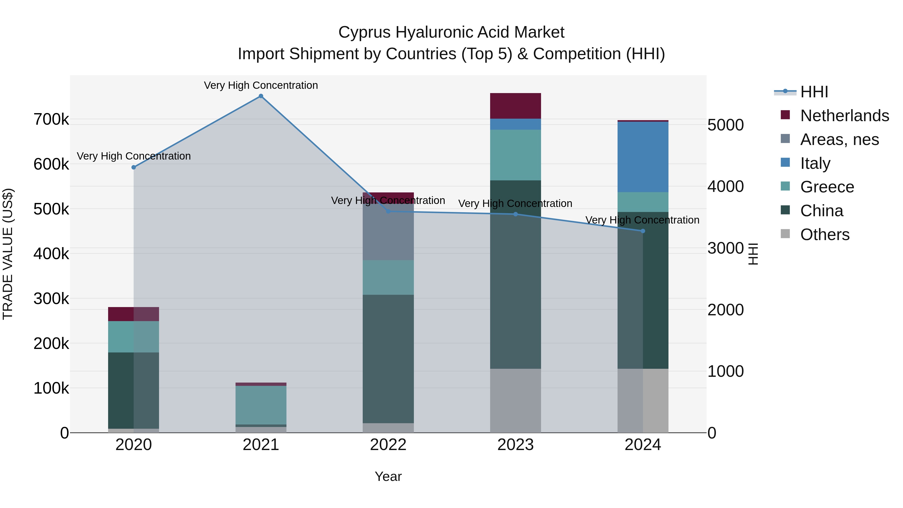 Cyprus Hyaluronic Acid Market Import Shipment by Countries (Top 5) & Competition (HHI)