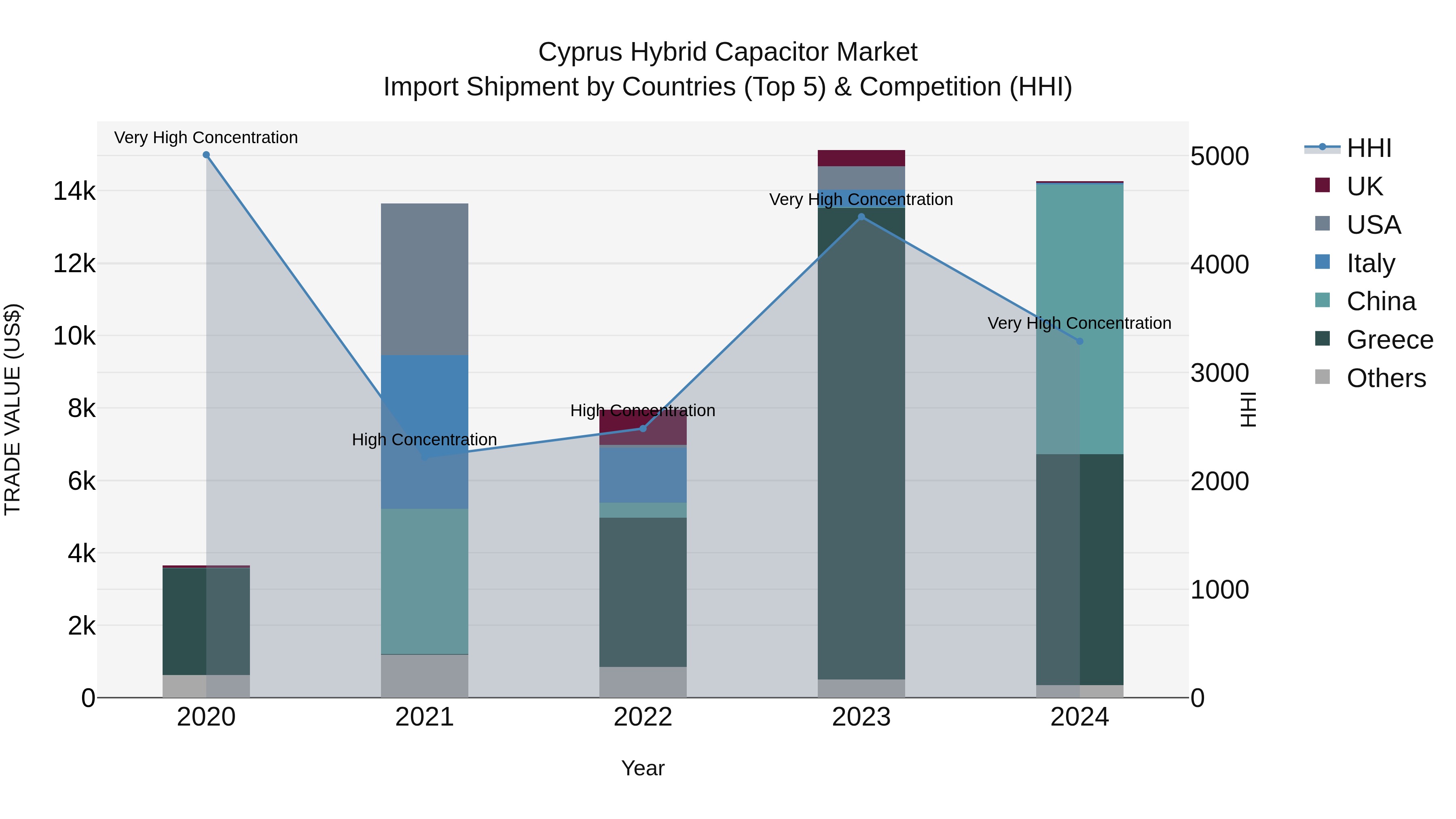Cyprus Hybrid Capacitor Market Import Shipment by Countries (Top 5) & Competition (HHI)