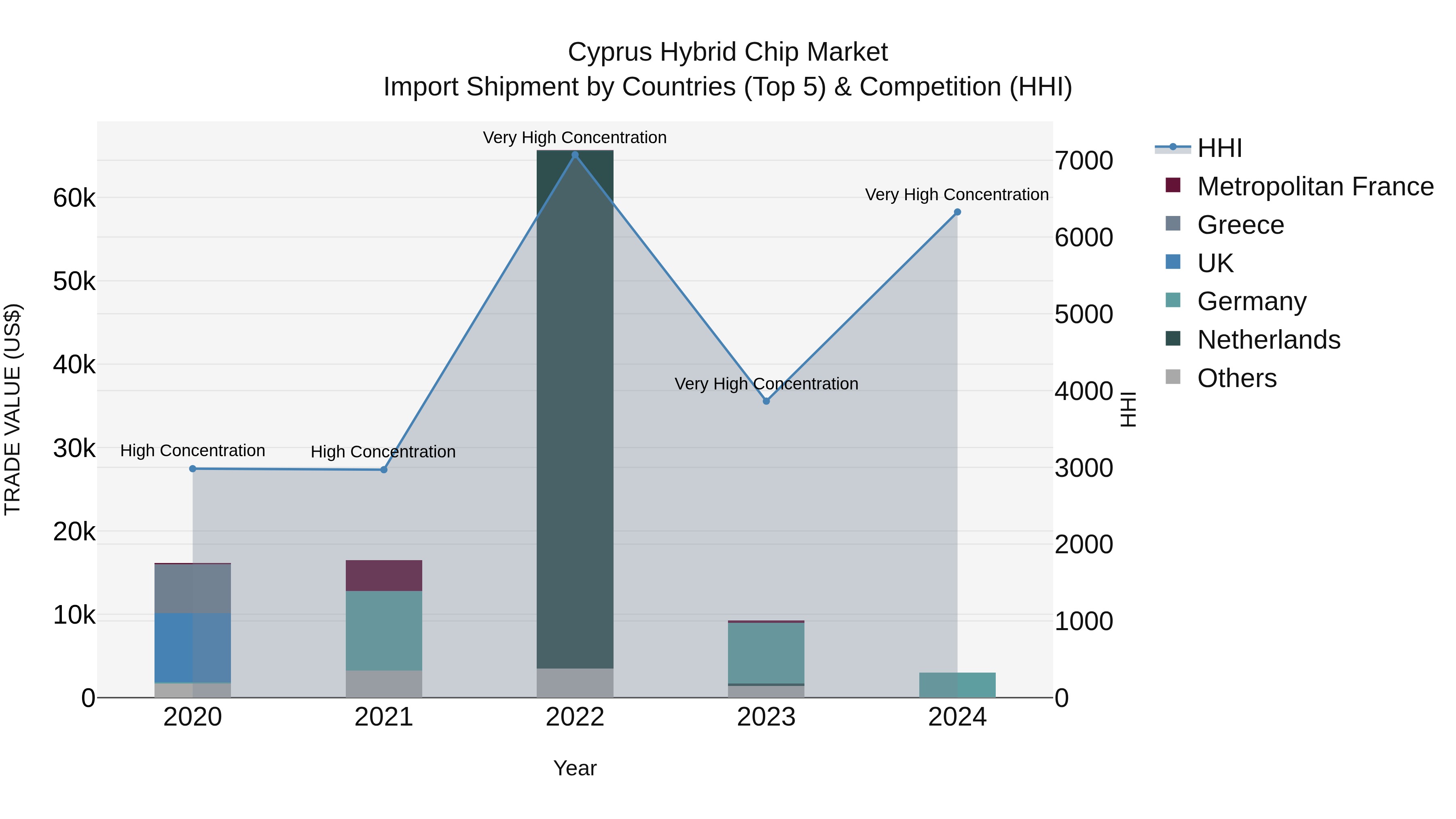 Cyprus Hybrid Chip Market Import Shipment by Countries (Top 5) & Competition (HHI)