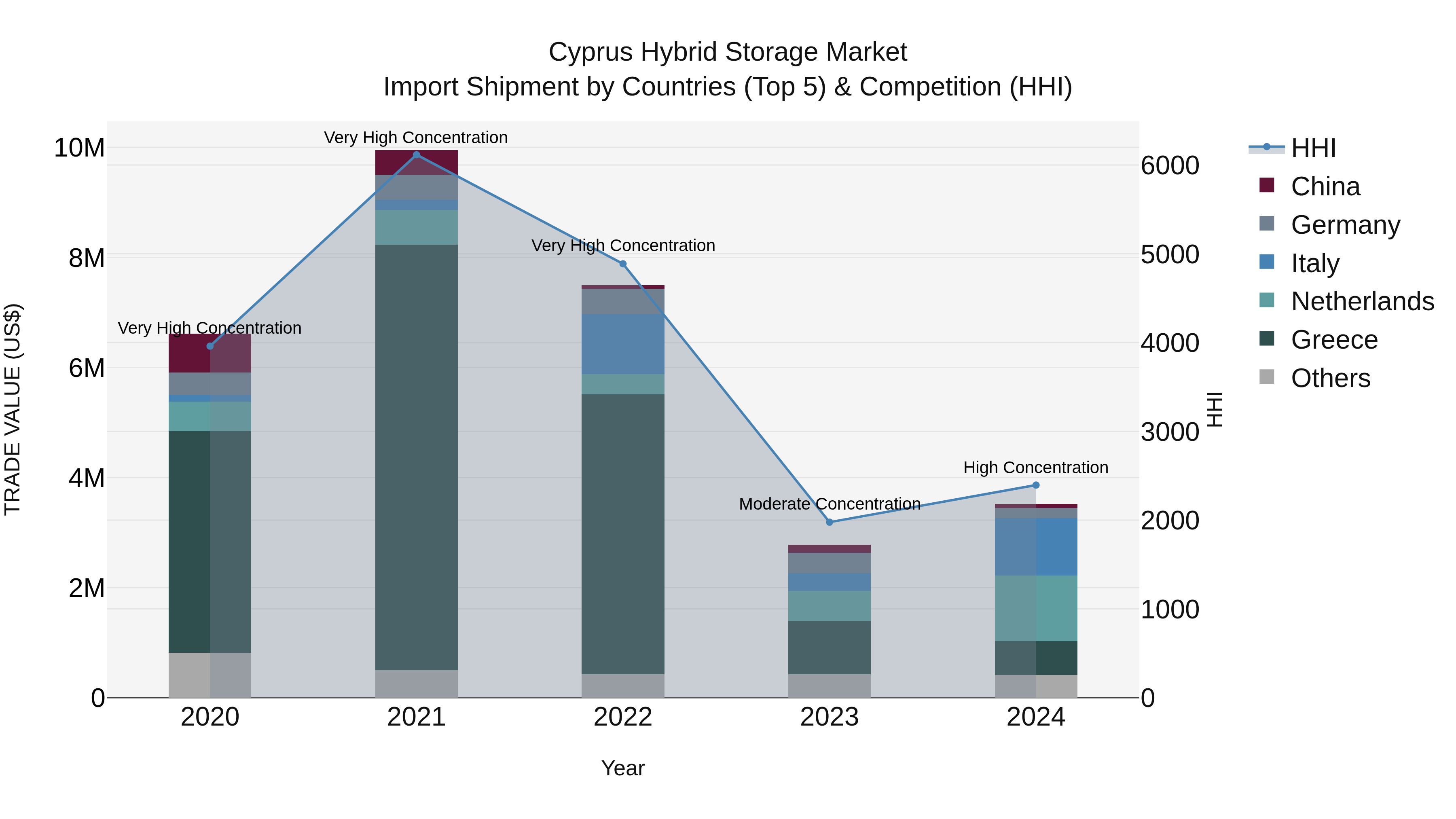 Cyprus Hybrid Storage Market Import Shipment by Countries (Top 5) & Competition (HHI)