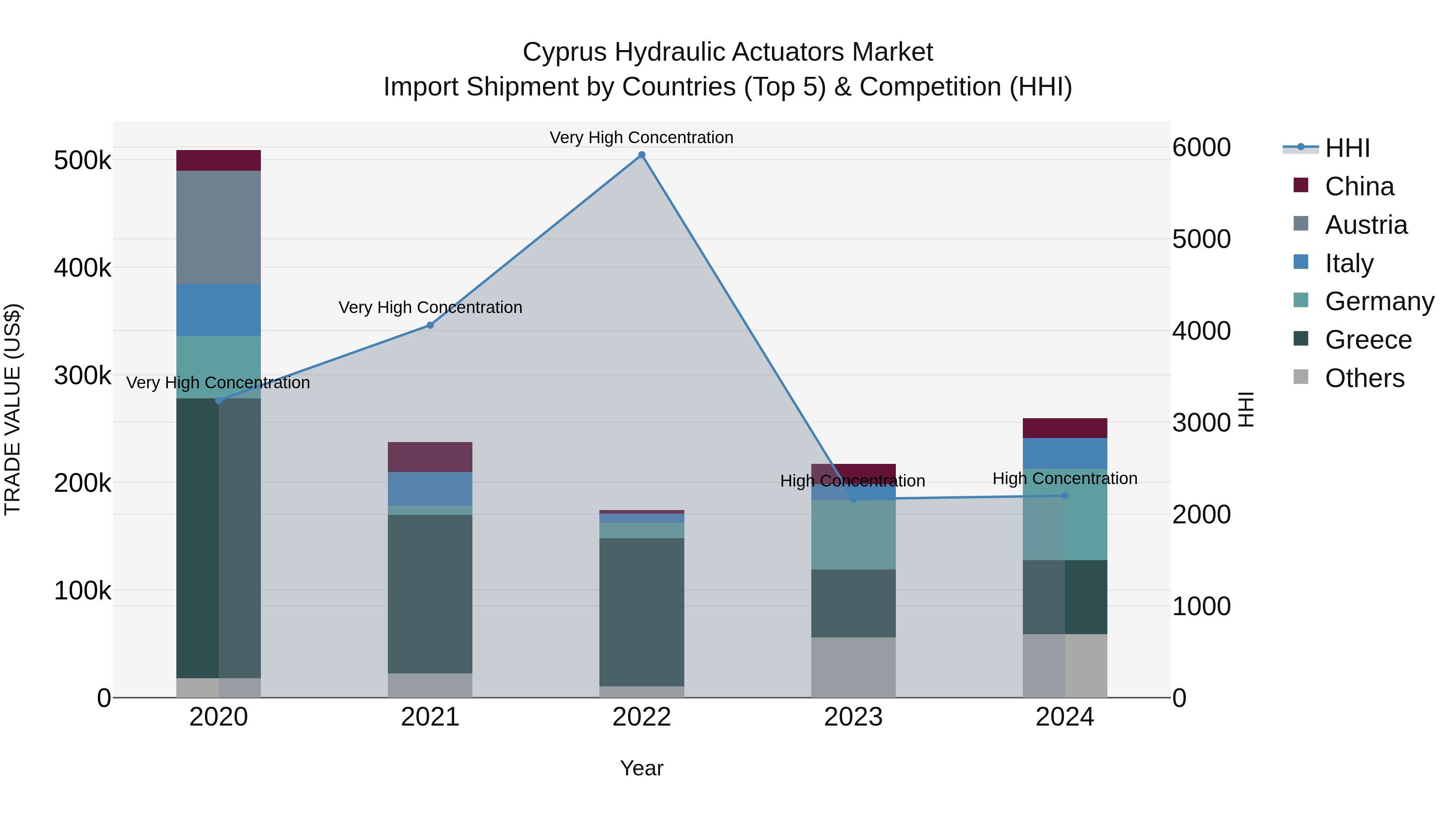 Cyprus Hydraulic Actuators Market Import Shipment by Countries (Top 5) & Competition (HHI)
