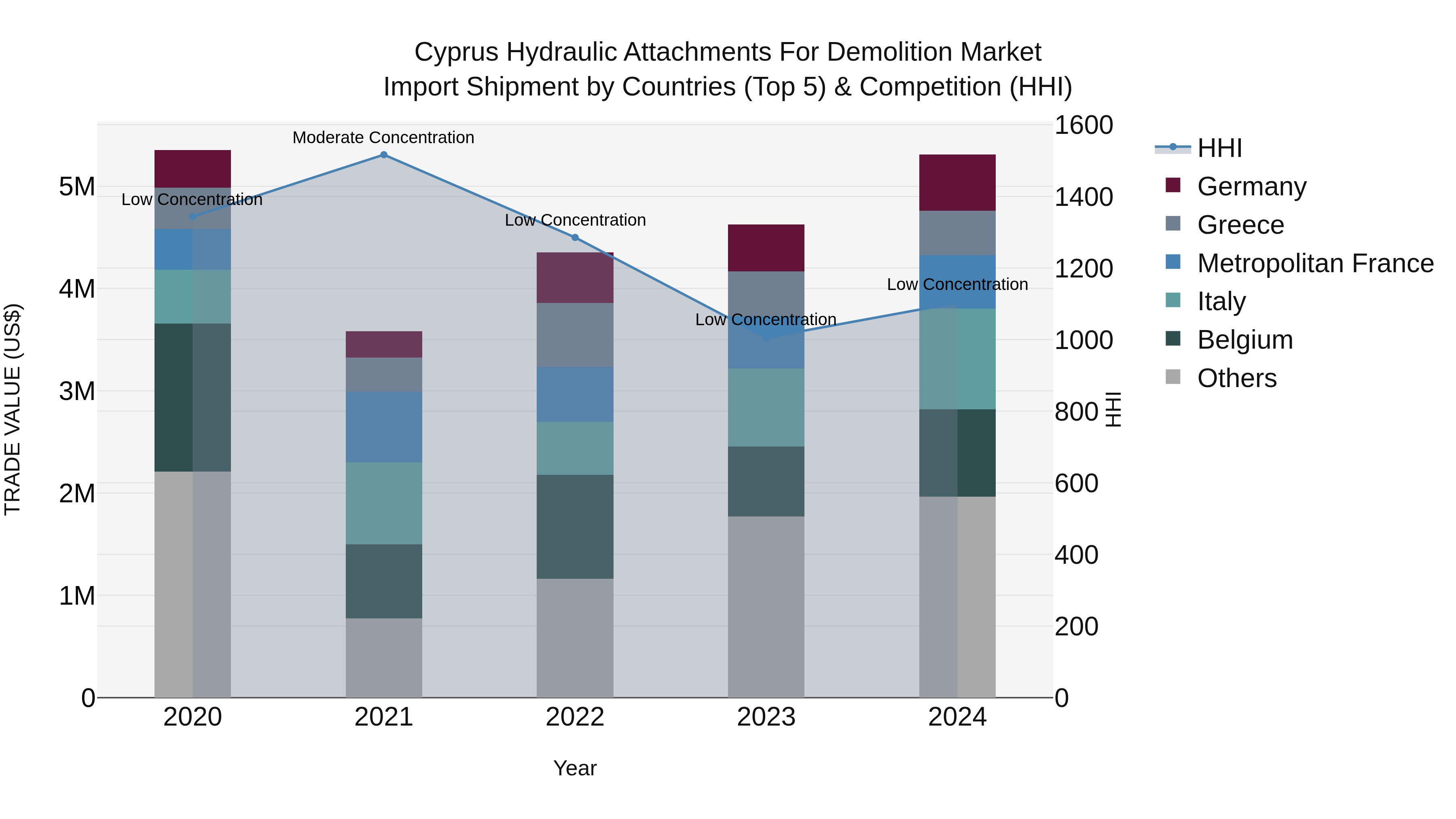 Cyprus Hydraulic Attachments For Demolition Market Import Shipment by Countries (Top 5) & Competition (HHI)
