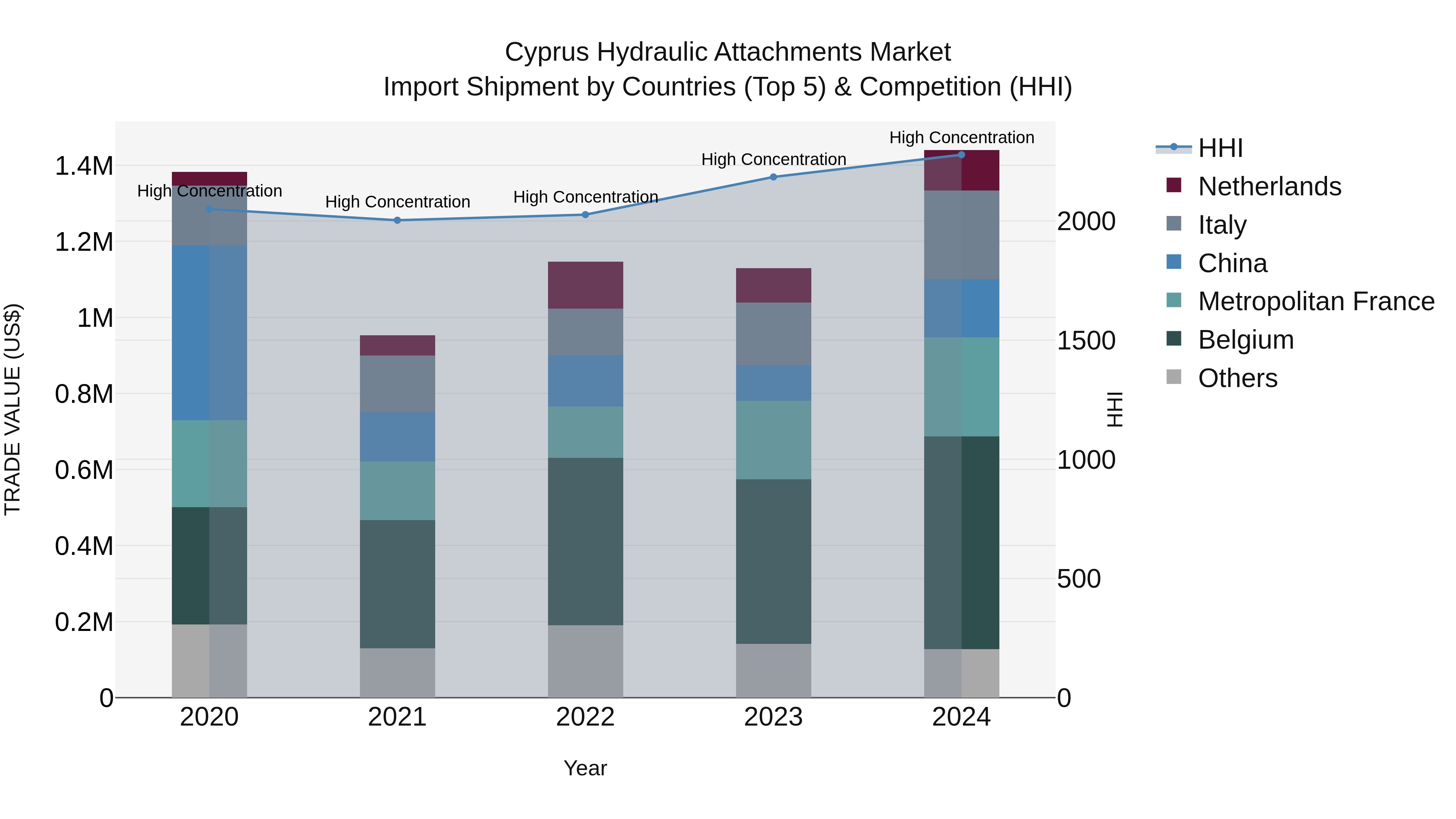 Cyprus Hydraulic Attachments Market Import Shipment by Countries (Top 5) & Competition (HHI)