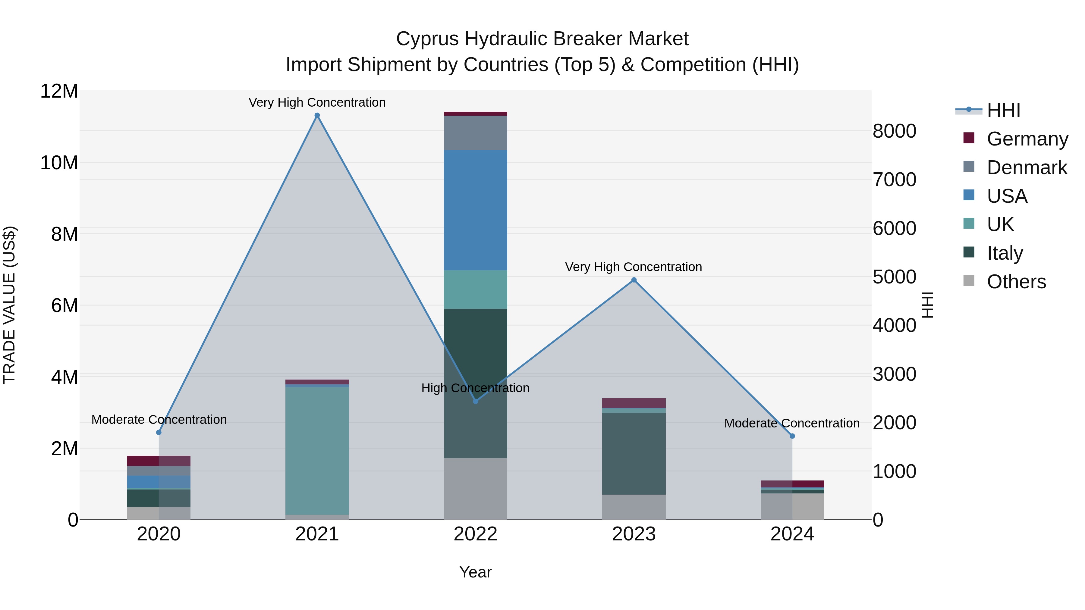 Cyprus Hydraulic Breaker Market Import Shipment by Countries (Top 5) & Competition (HHI)