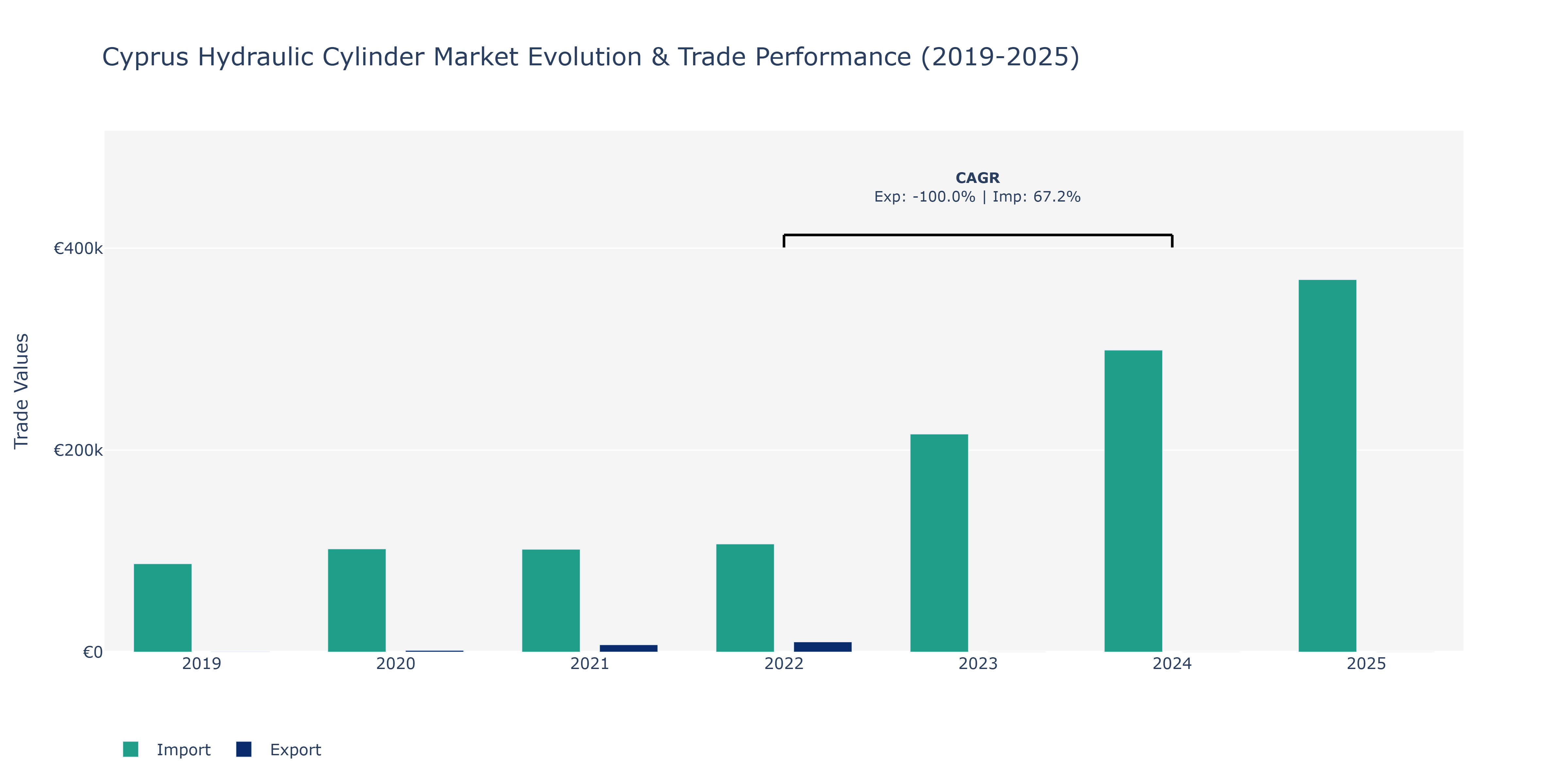 Cyprus Hydraulic Cylinder Market: Production & Trade Performance (2019-2025)