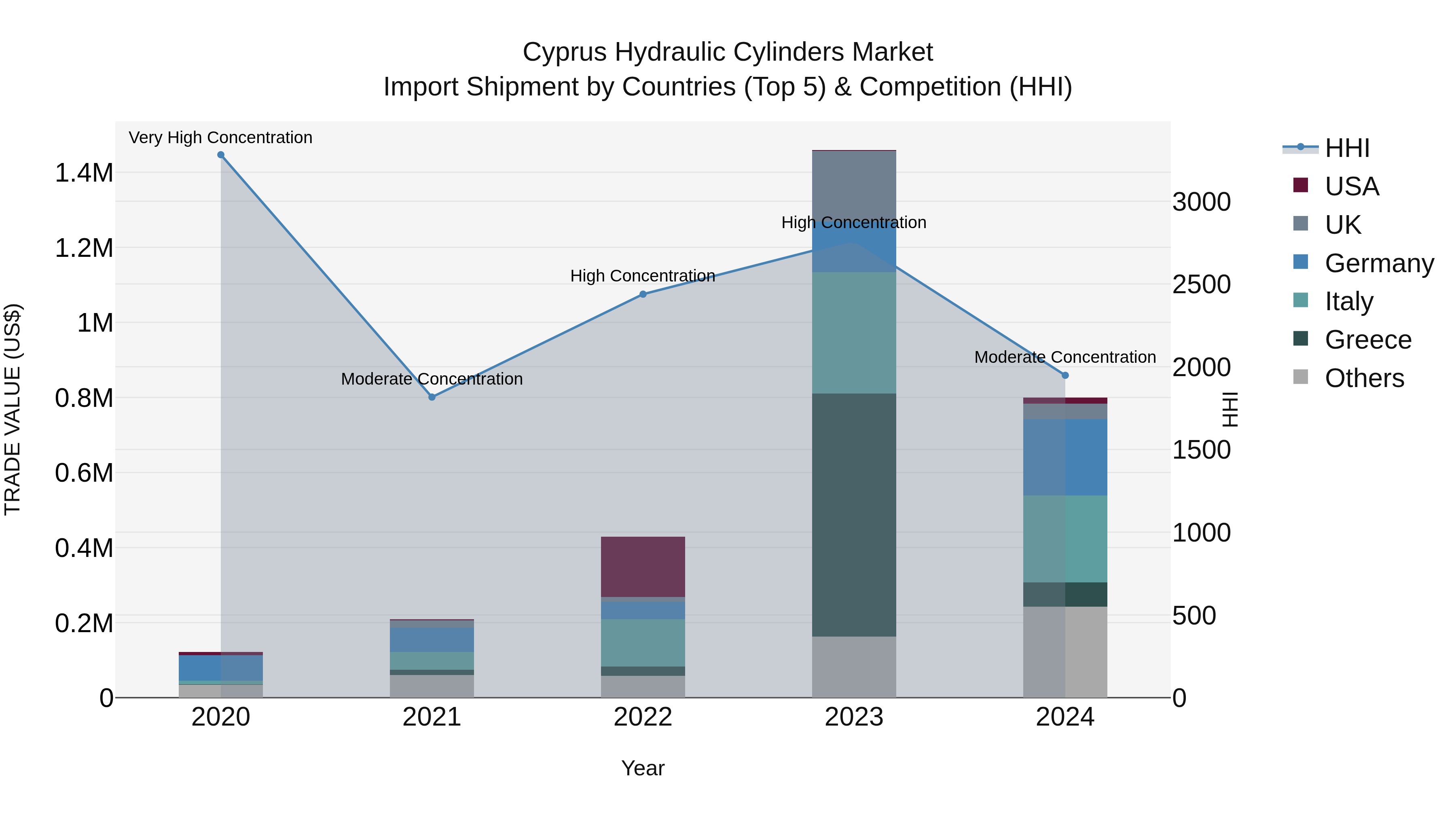 Cyprus Hydraulic Cylinders Market Import Shipment by Countries (Top 5) & Competition (HHI)