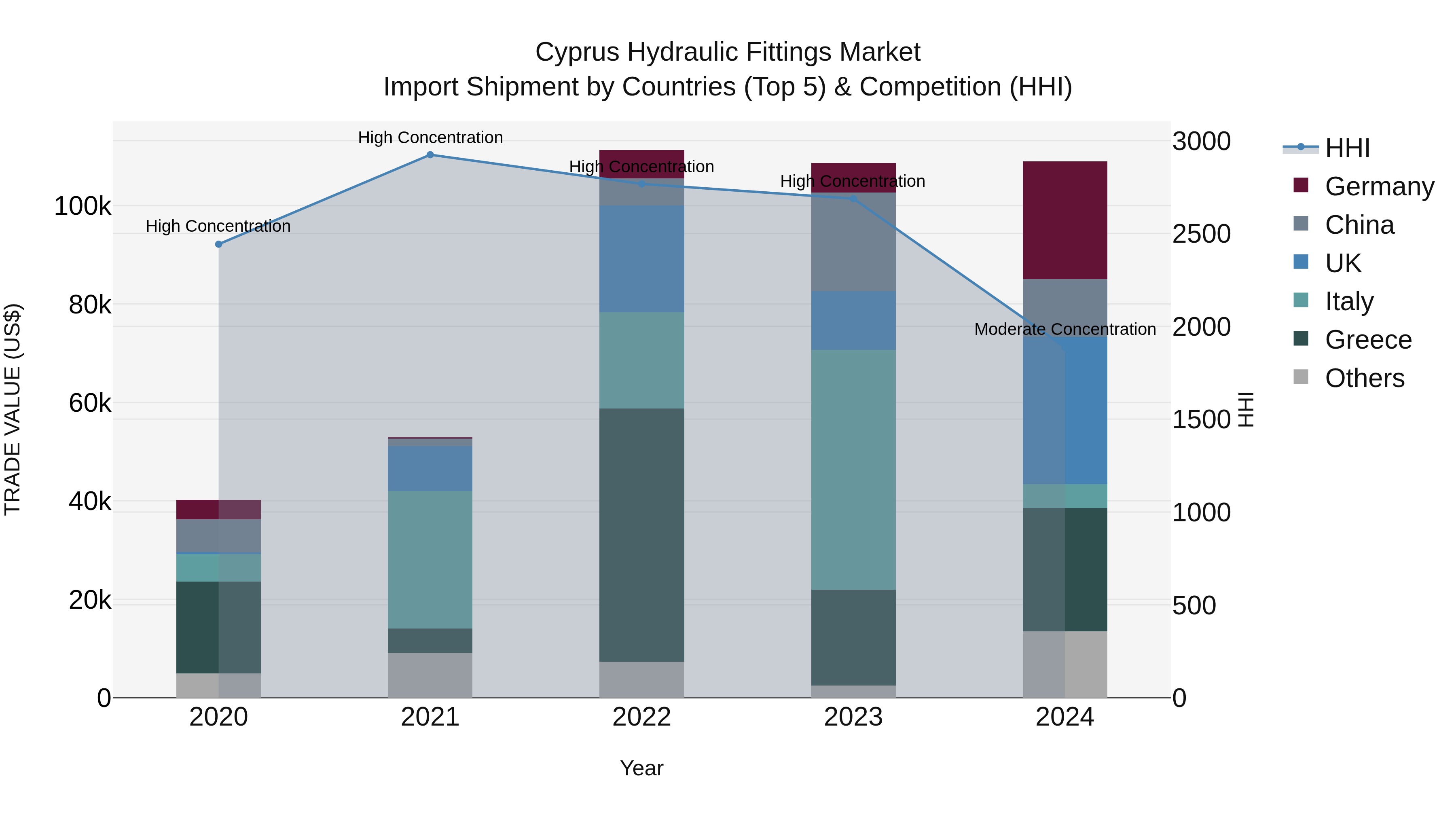 Cyprus Hydraulic Fittings Market Import Shipment by Countries (Top 5) & Competition (HHI)