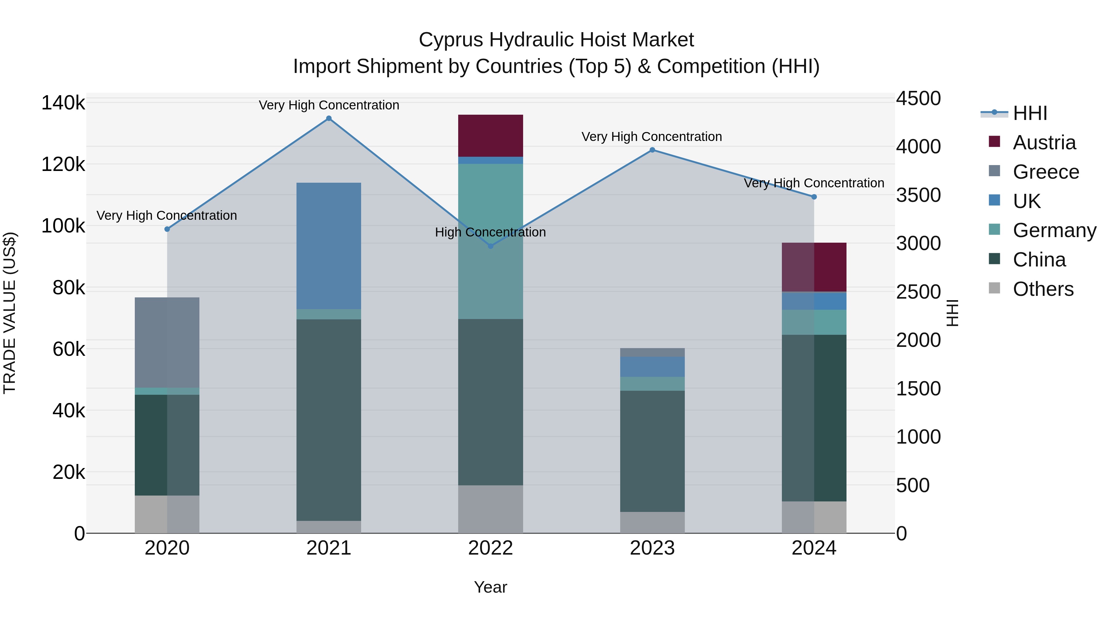 Cyprus Hydraulic Hoist Market Import Shipment by Countries (Top 5) & Competition (HHI)
