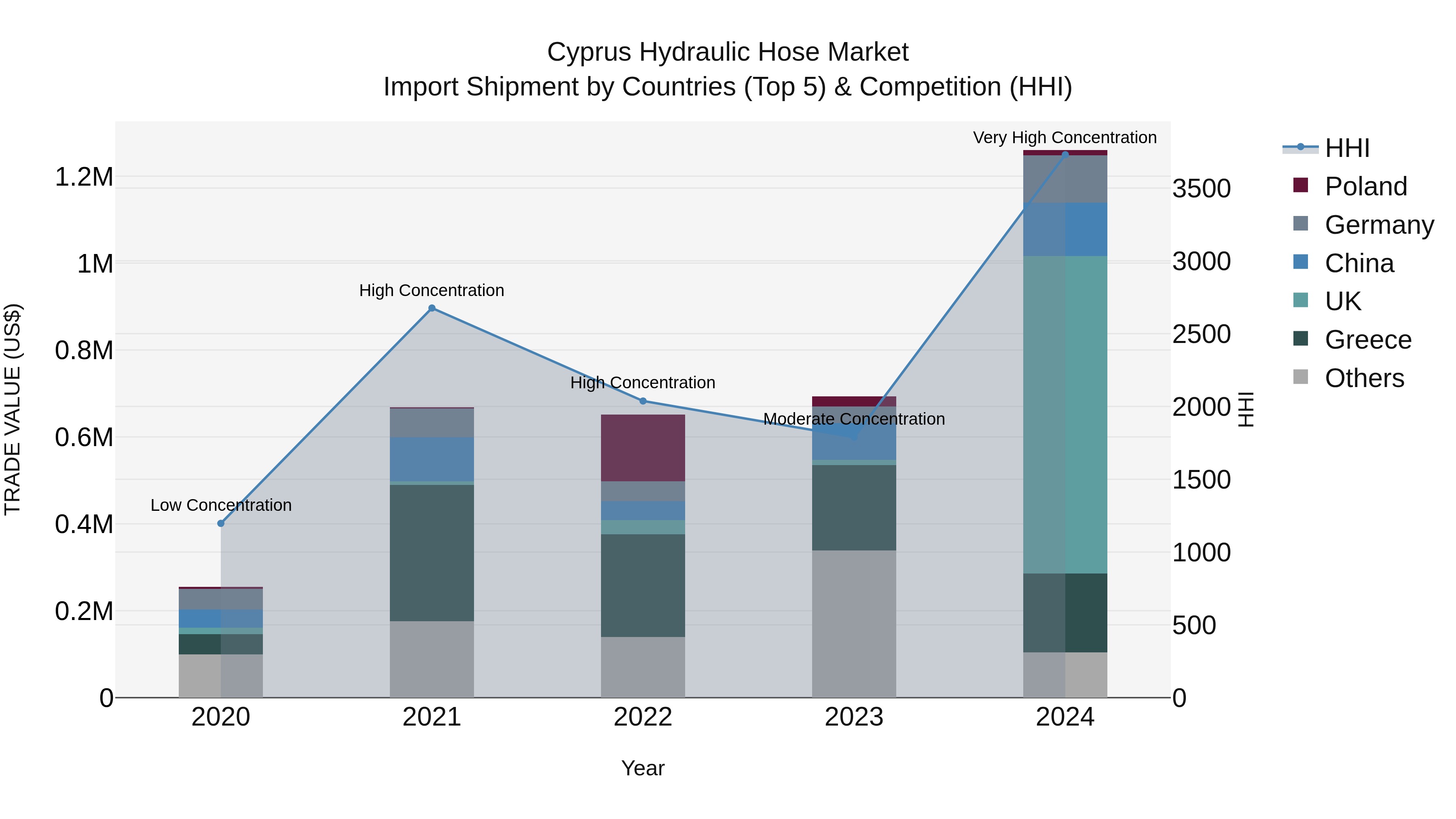 Cyprus Hydraulic Hose Market Import Shipment by Countries (Top 5) & Competition (HHI)
