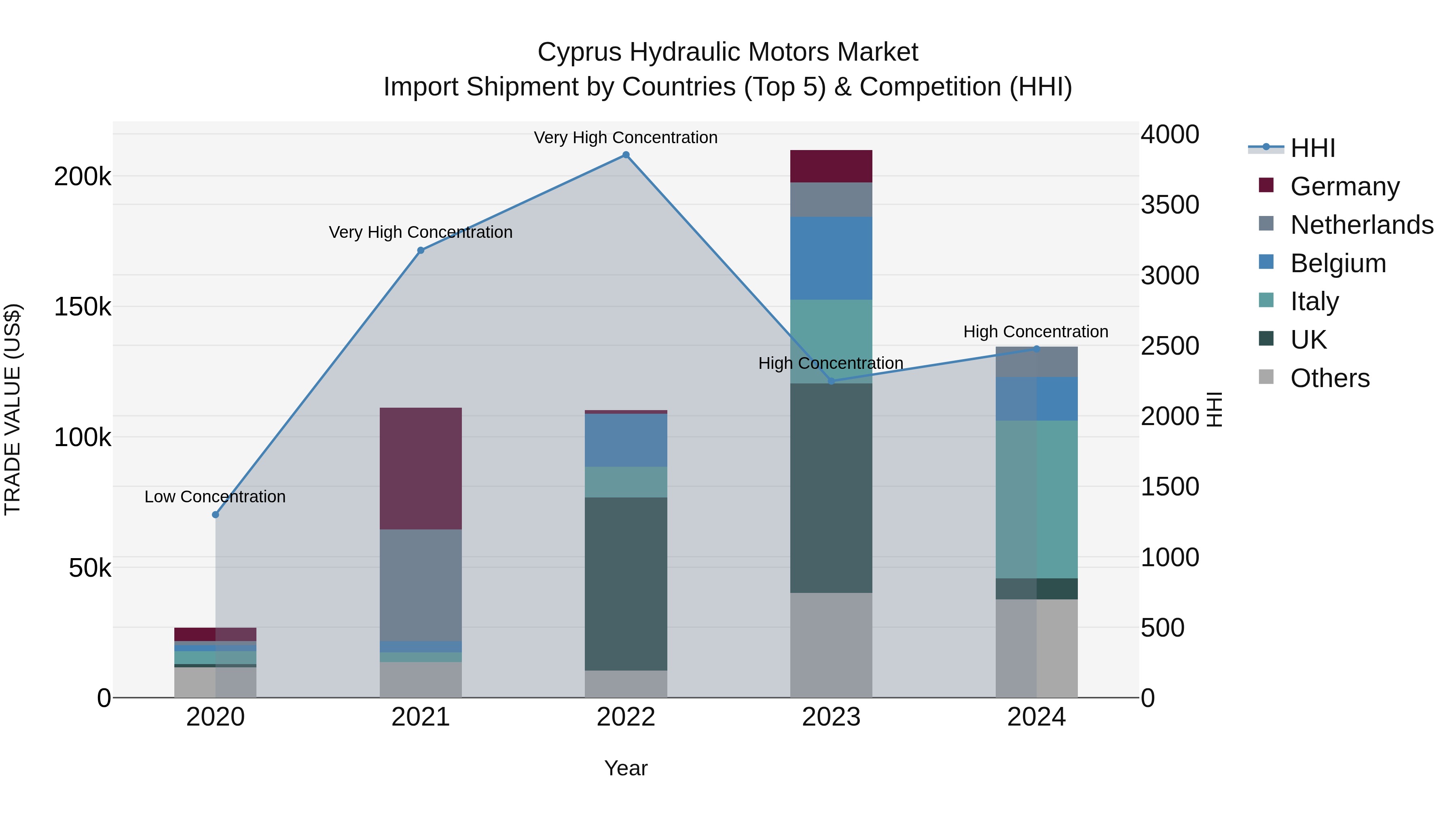 Cyprus Hydraulic Motors Market Import Shipment by Countries (Top 5) & Competition (HHI)