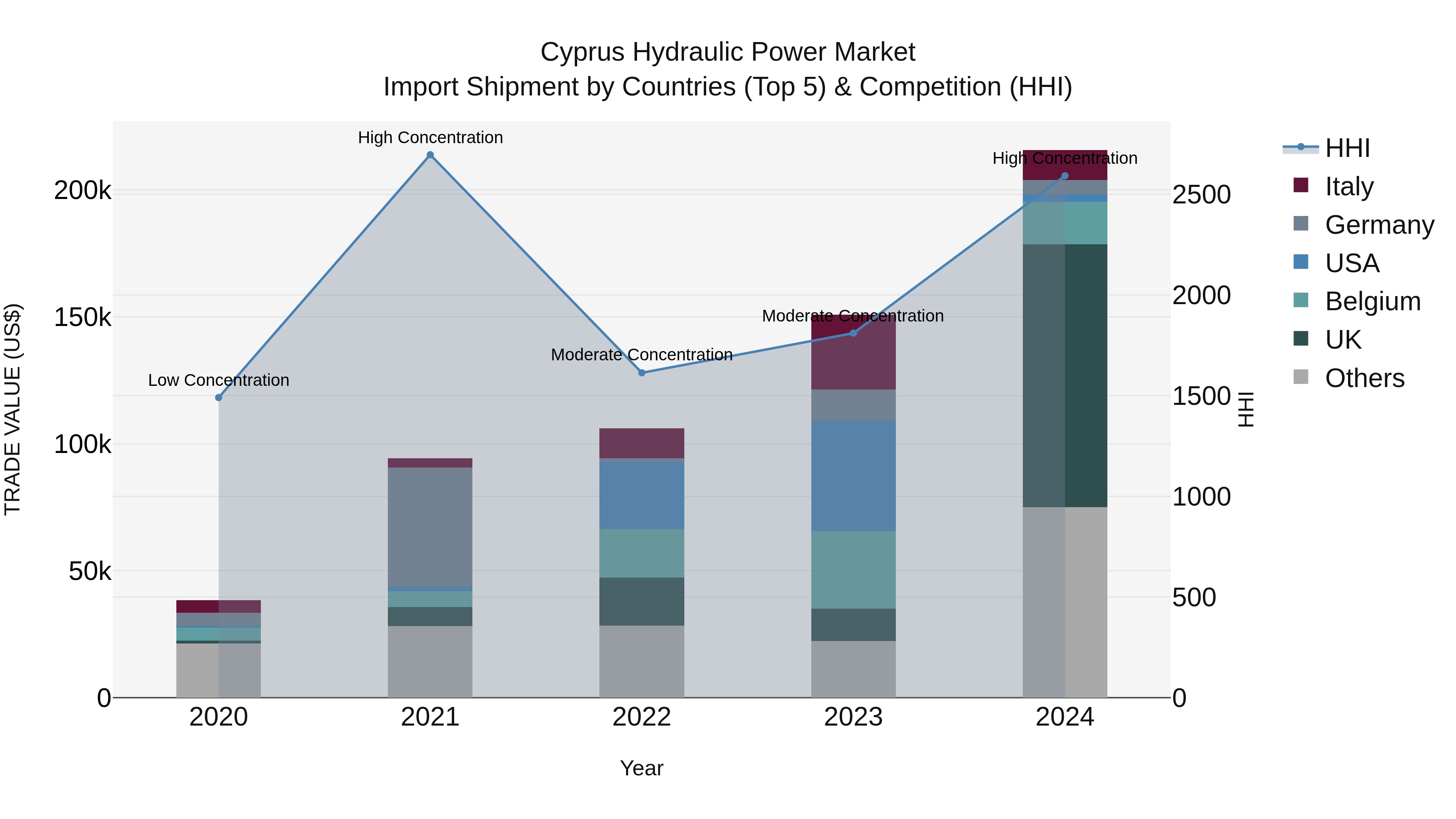 Cyprus Hydraulic Power Market Import Shipment by Countries (Top 5) & Competition (HHI)