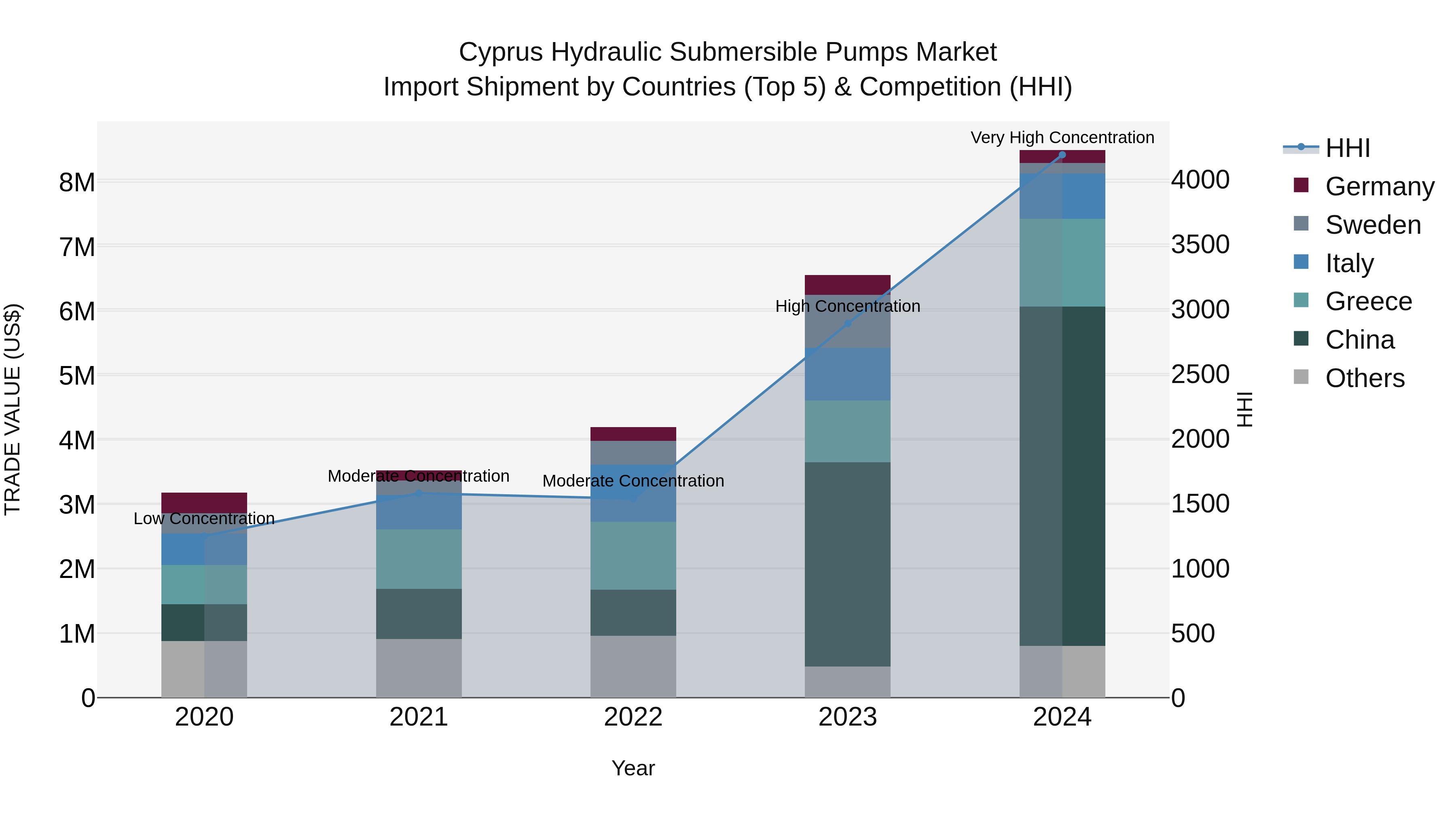 Cyprus Hydraulic Submersible Pumps Market Import Shipment by Countries (Top 5) & Competition (HHI)