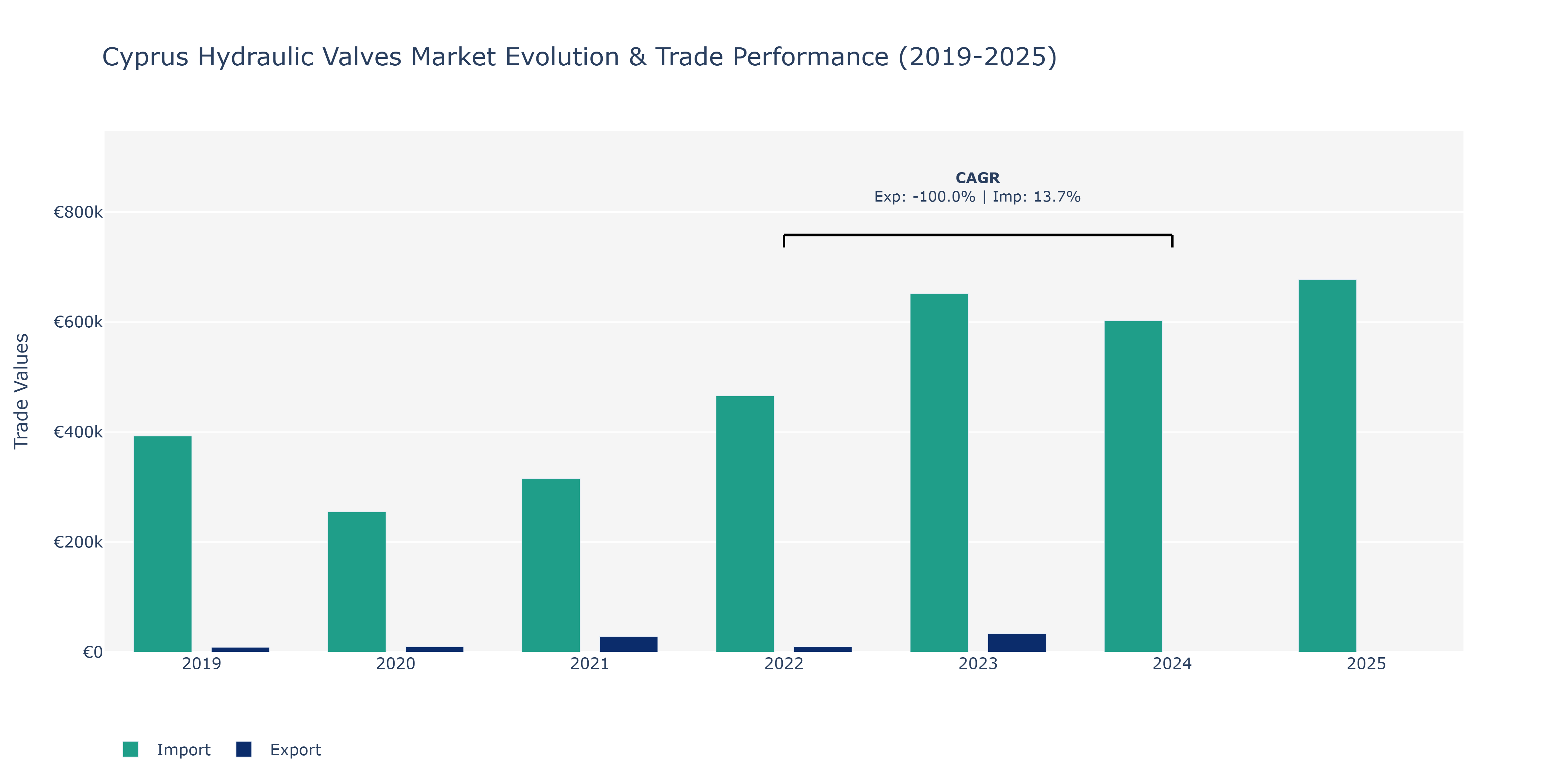 Cyprus Hydraulic Valves Market: Production & Trade Performance (2019-2025)