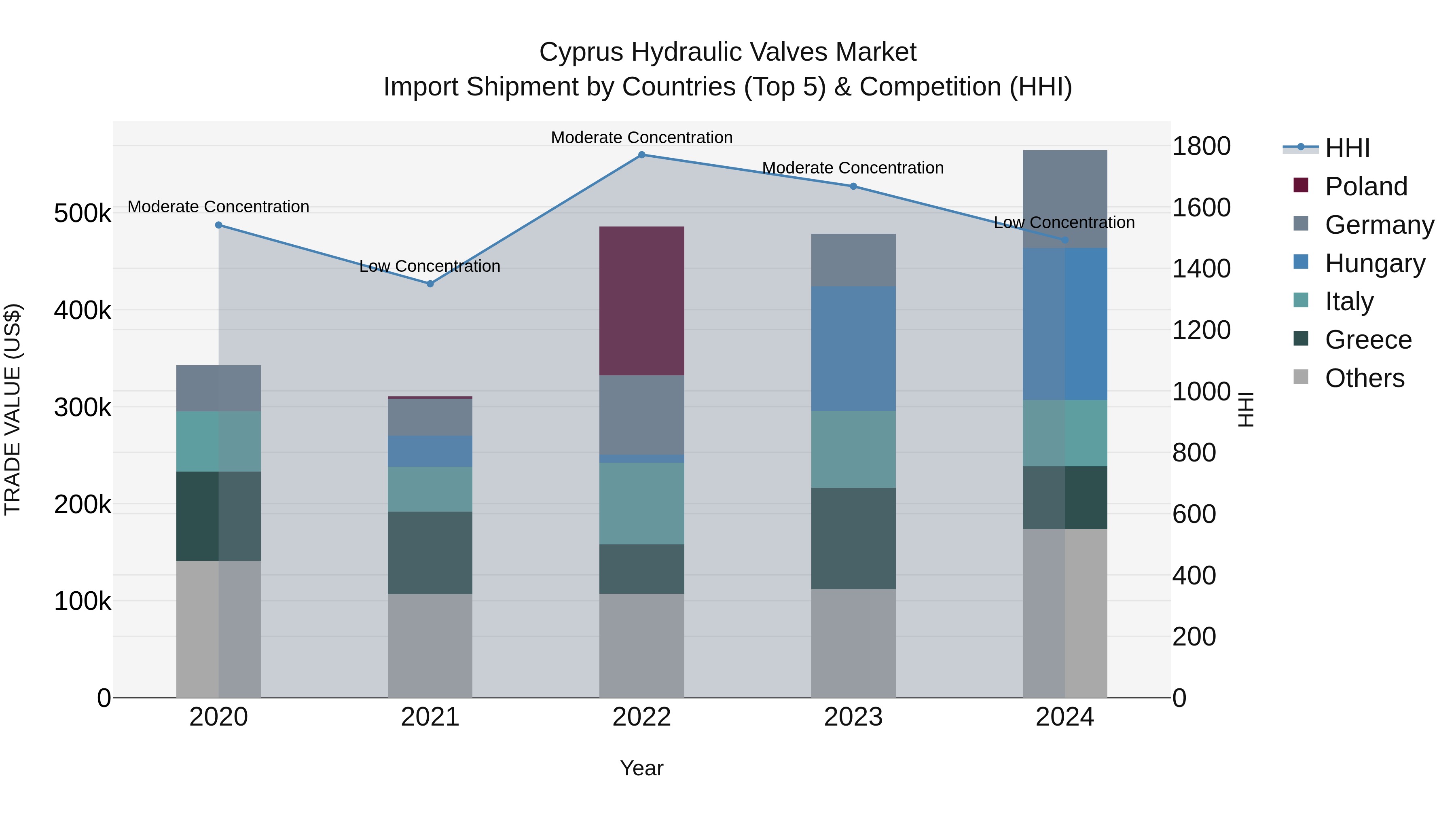 Cyprus Hydraulic Valves Market Import Shipment by Countries (Top 5) & Competition (HHI)
