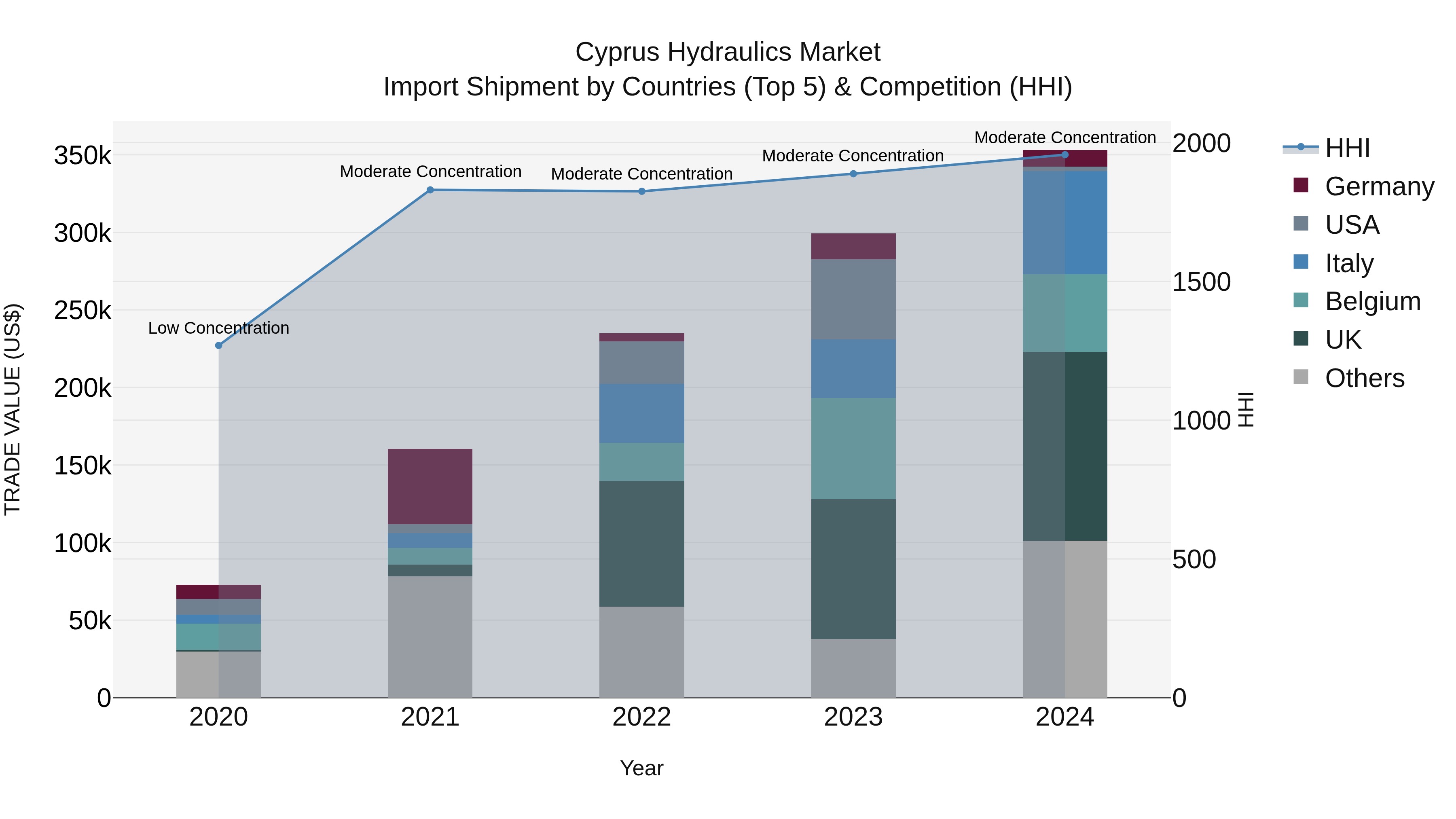 Cyprus Hydraulics Market Import Shipment by Countries (Top 5) & Competition (HHI)