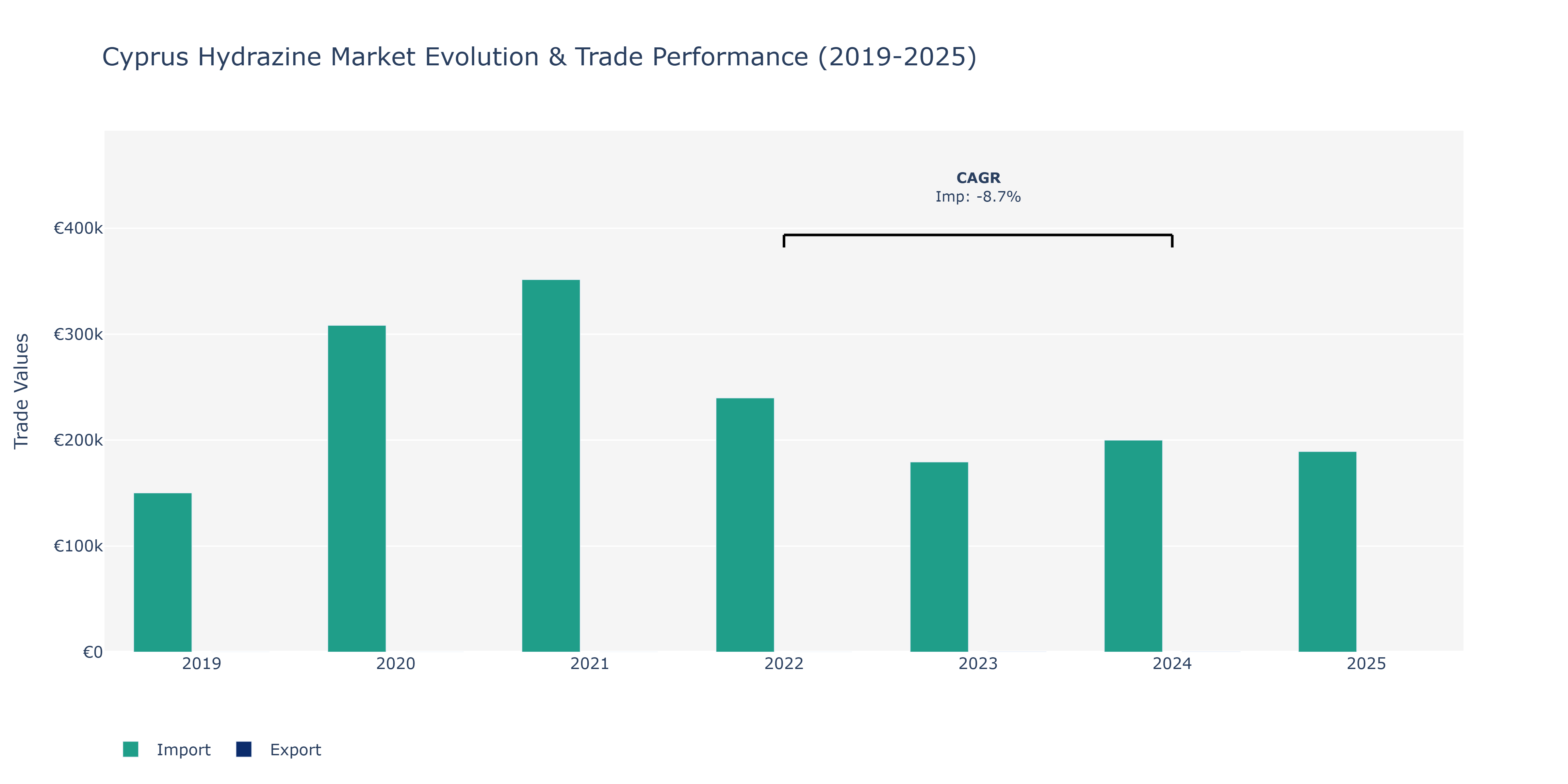 Cyprus Hydrazine Market: Production & Trade Performance (2019-2025)