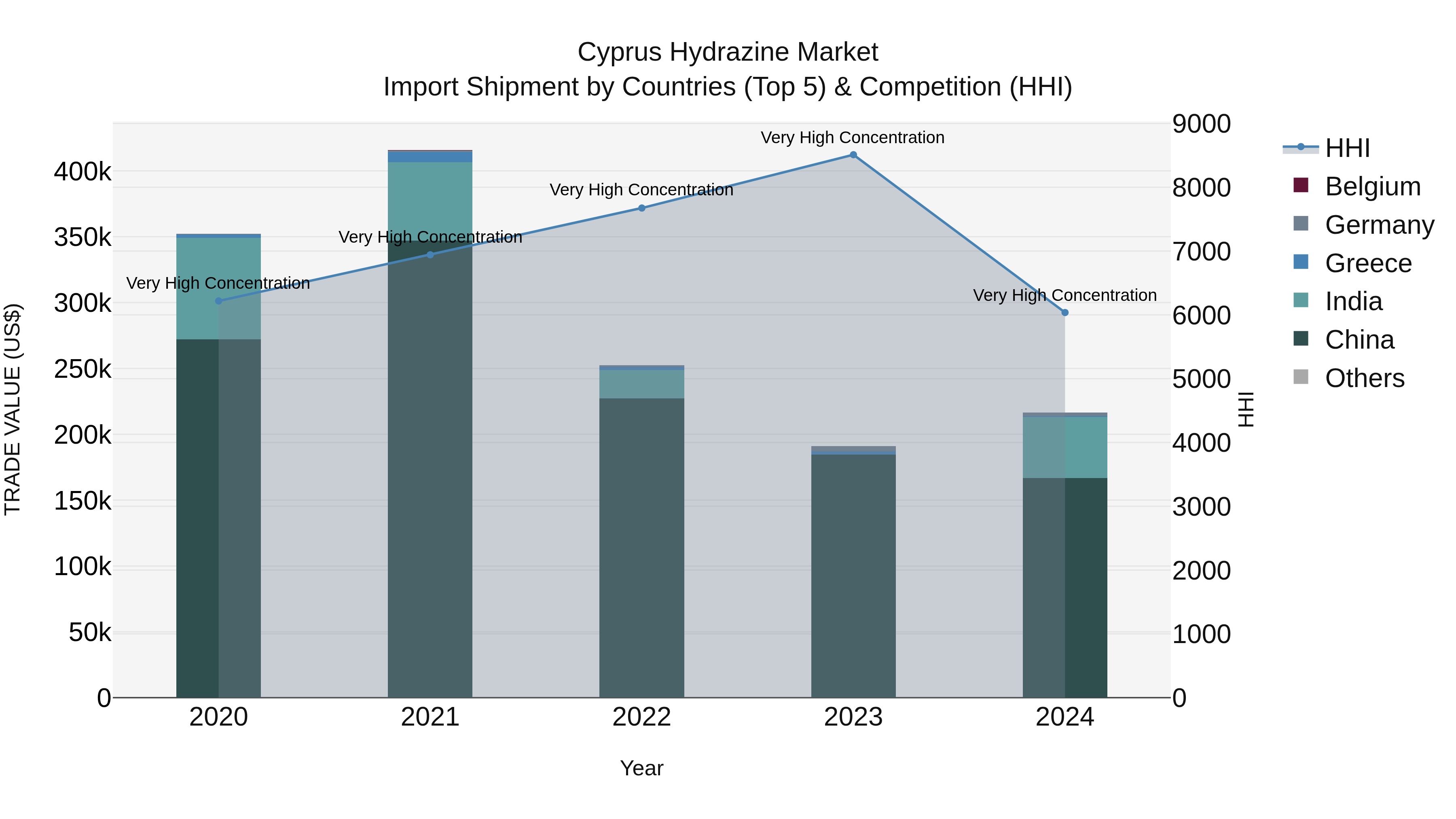 Cyprus Hydrazine Market Import Shipment by Countries (Top 5) & Competition (HHI)