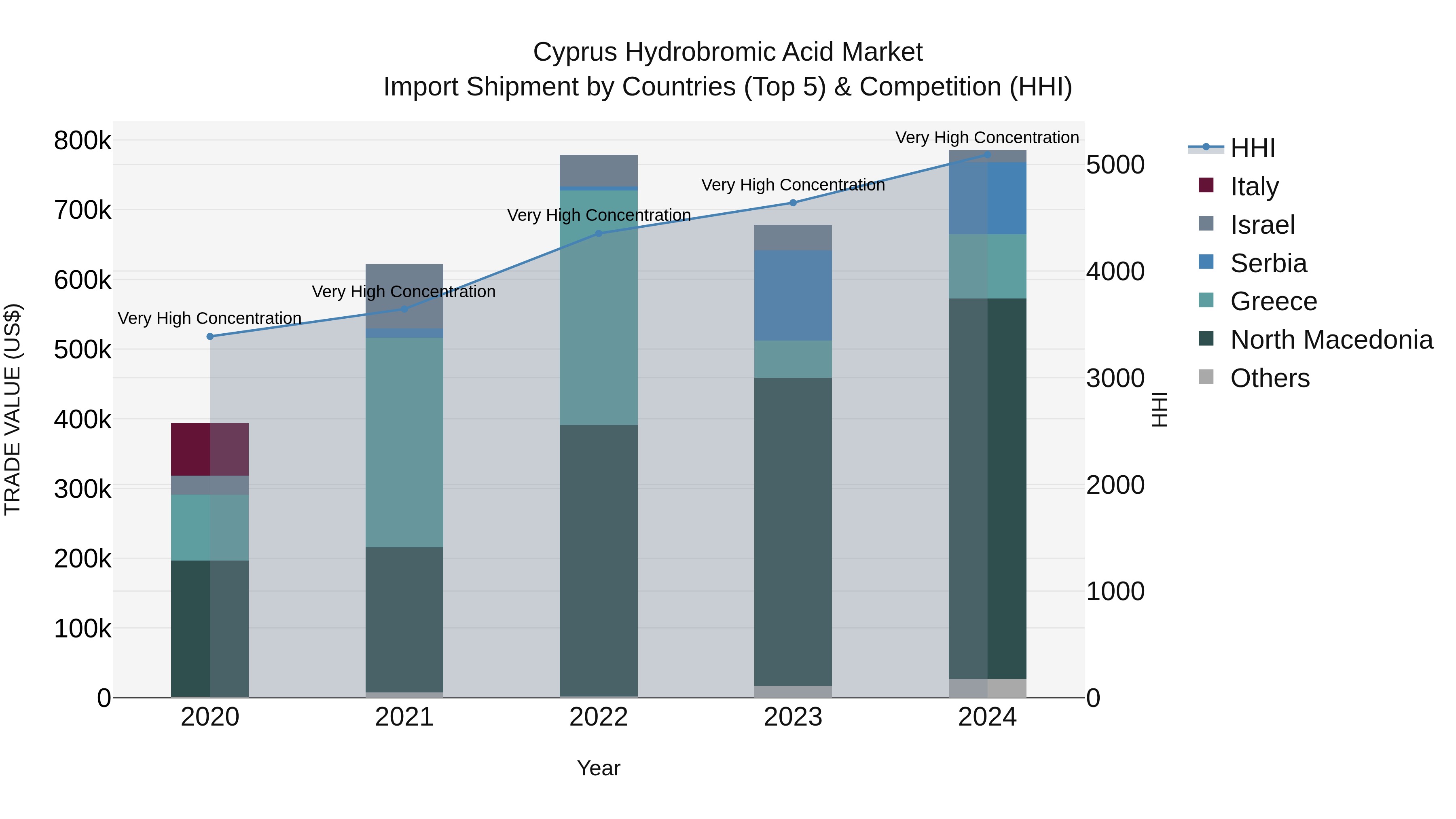 Cyprus Hydrobromic Acid Market Import Shipment by Countries (Top 5) & Competition (HHI)
