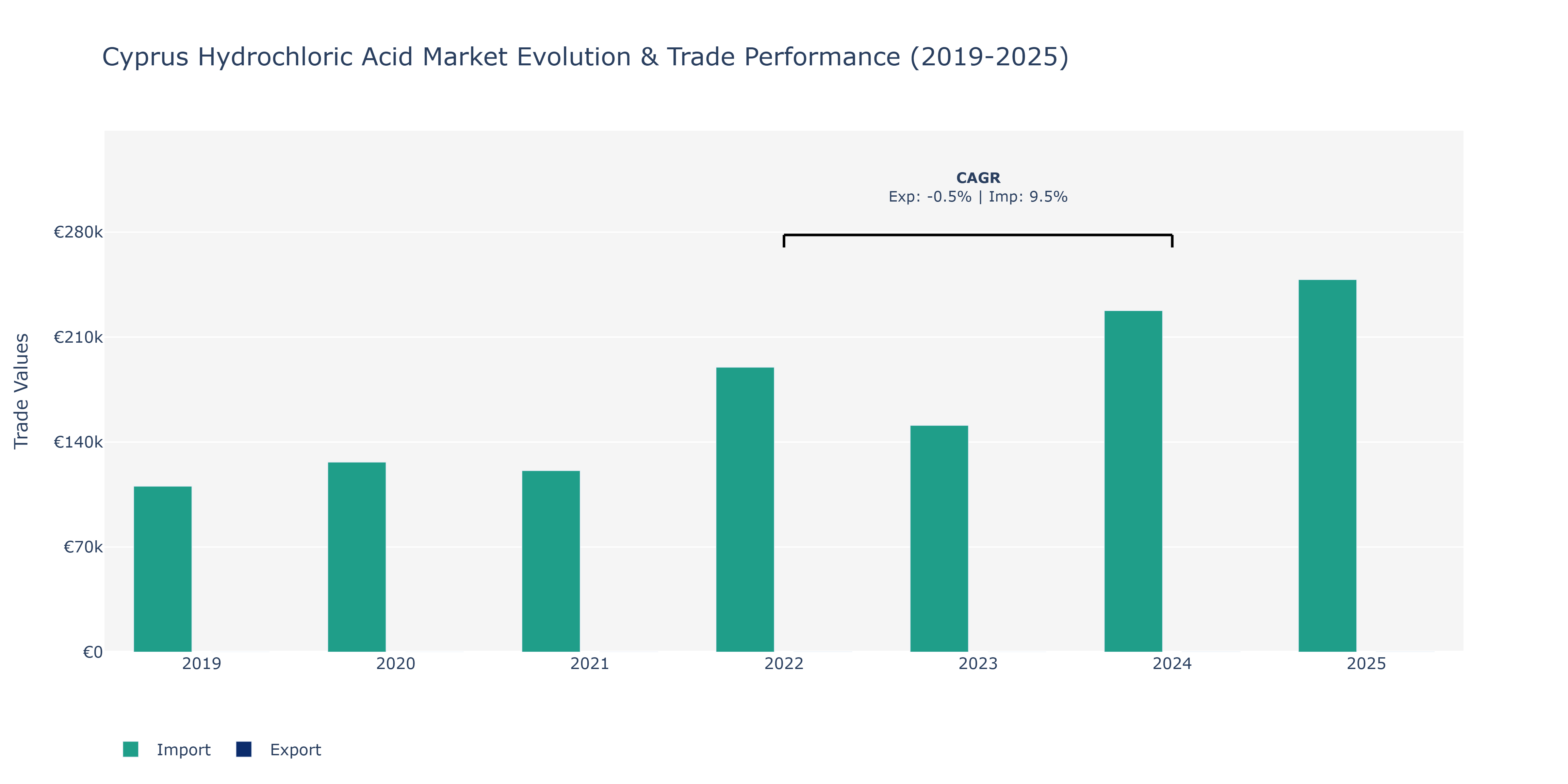 Cyprus Hydrochloric Acid Market: Production & Trade Performance (2019-2025)
