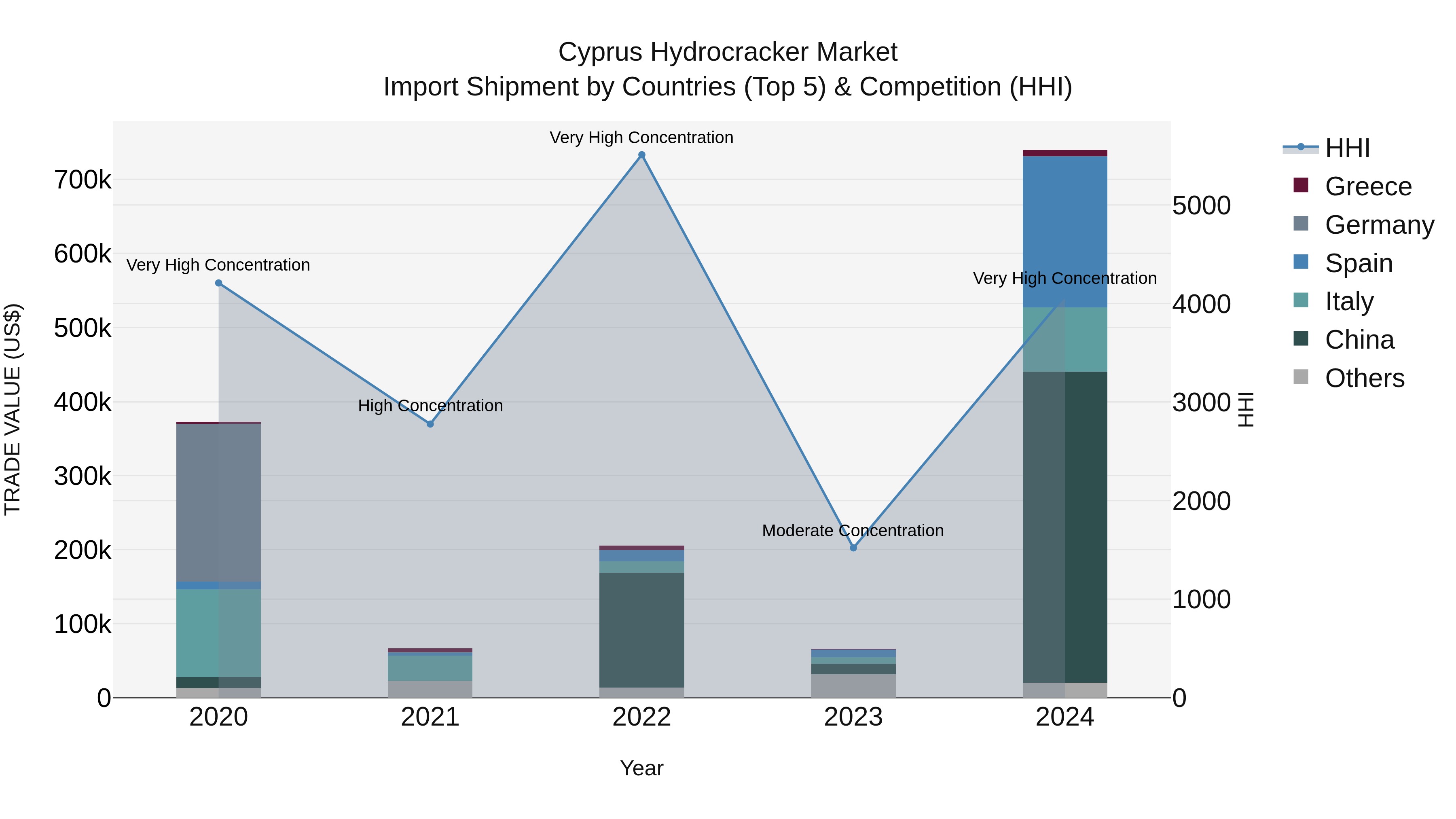 Cyprus Hydrocracker Market Import Shipment by Countries (Top 5) & Competition (HHI)