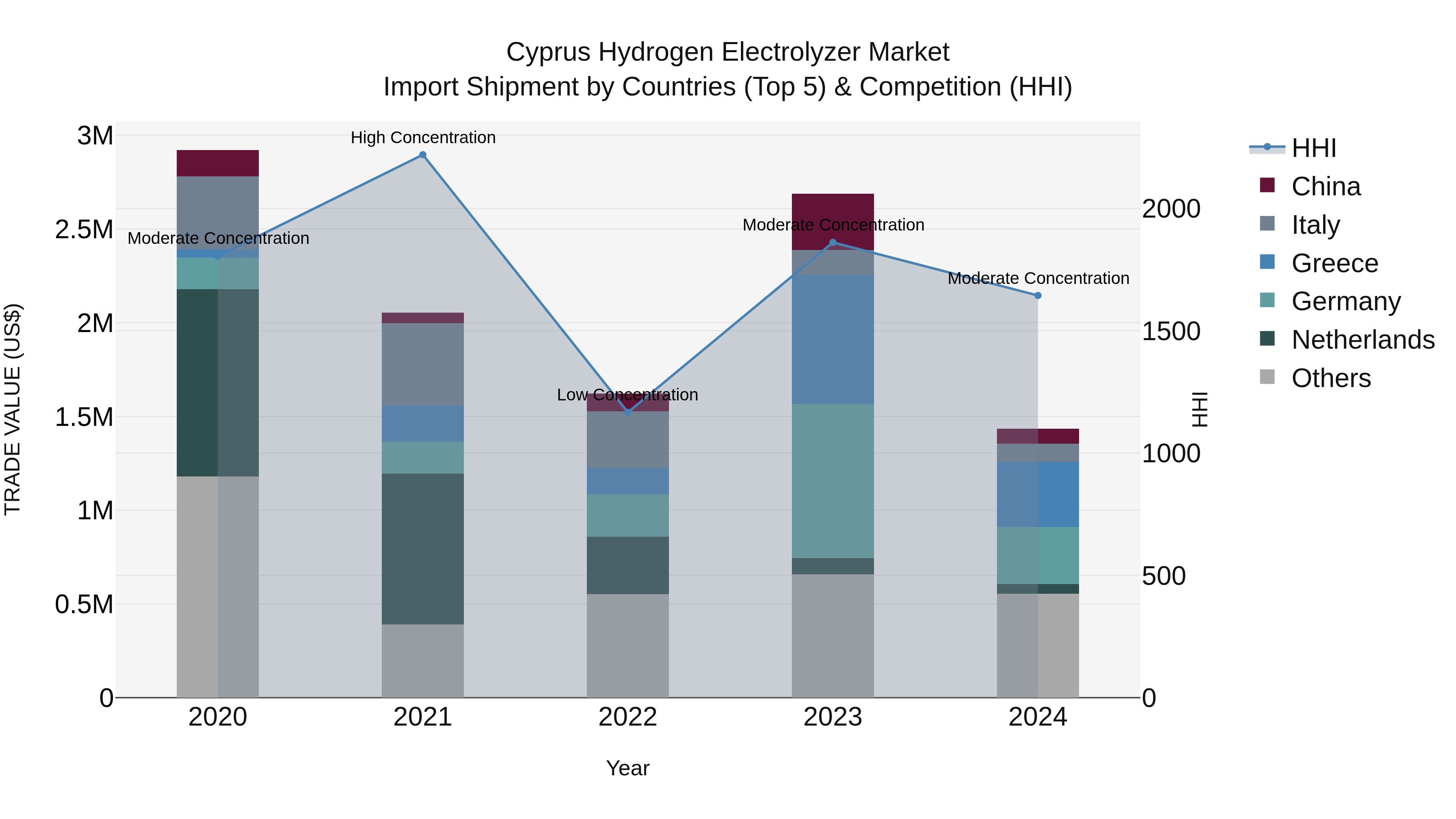 Cyprus Hydrogen Electrolyzer Market Import Shipment by Countries (Top 5) & Competition (HHI)