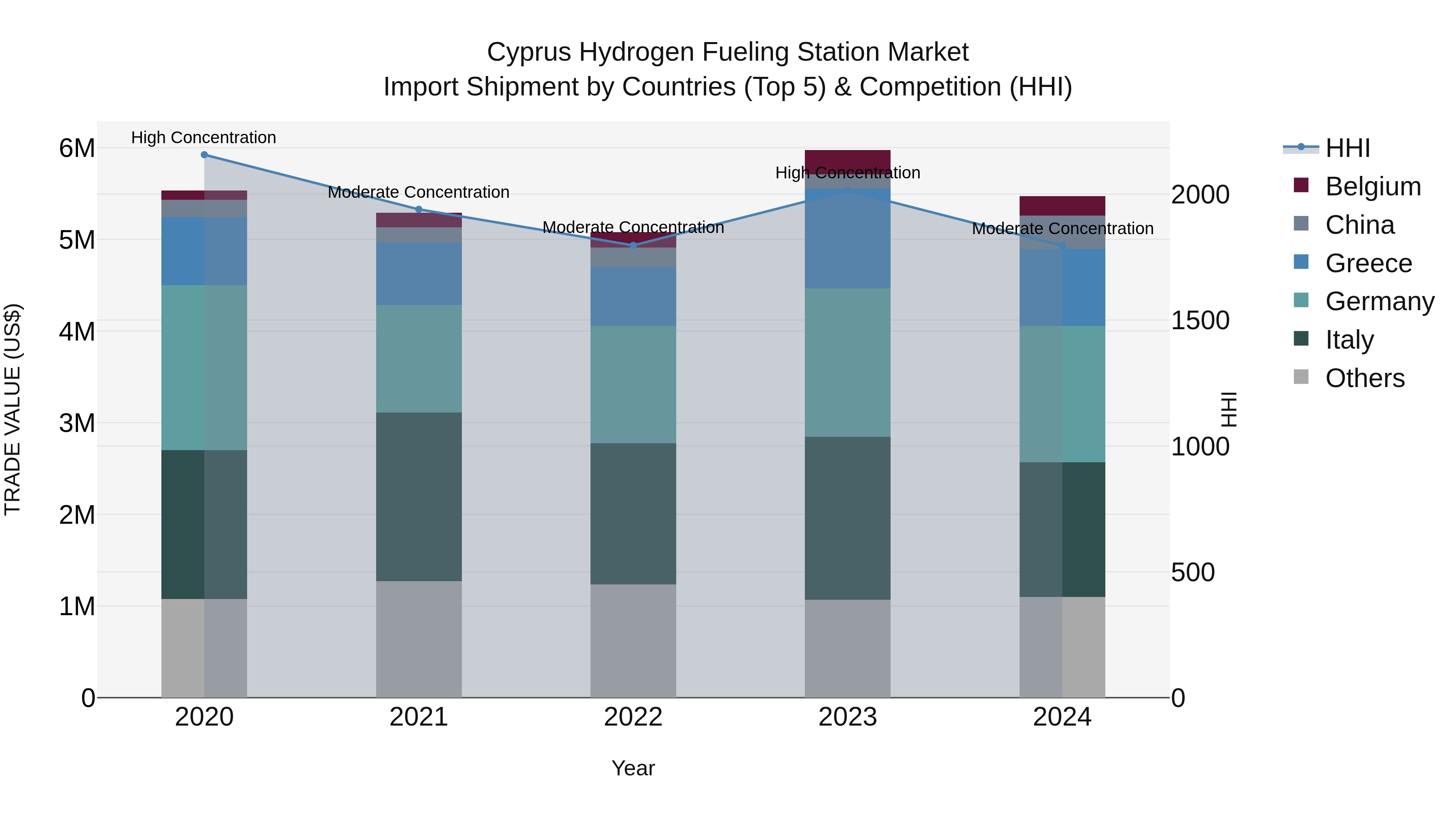 Cyprus Hydrogen Fueling Station Market Import Shipment by Countries (Top 5) & Competition (HHI)