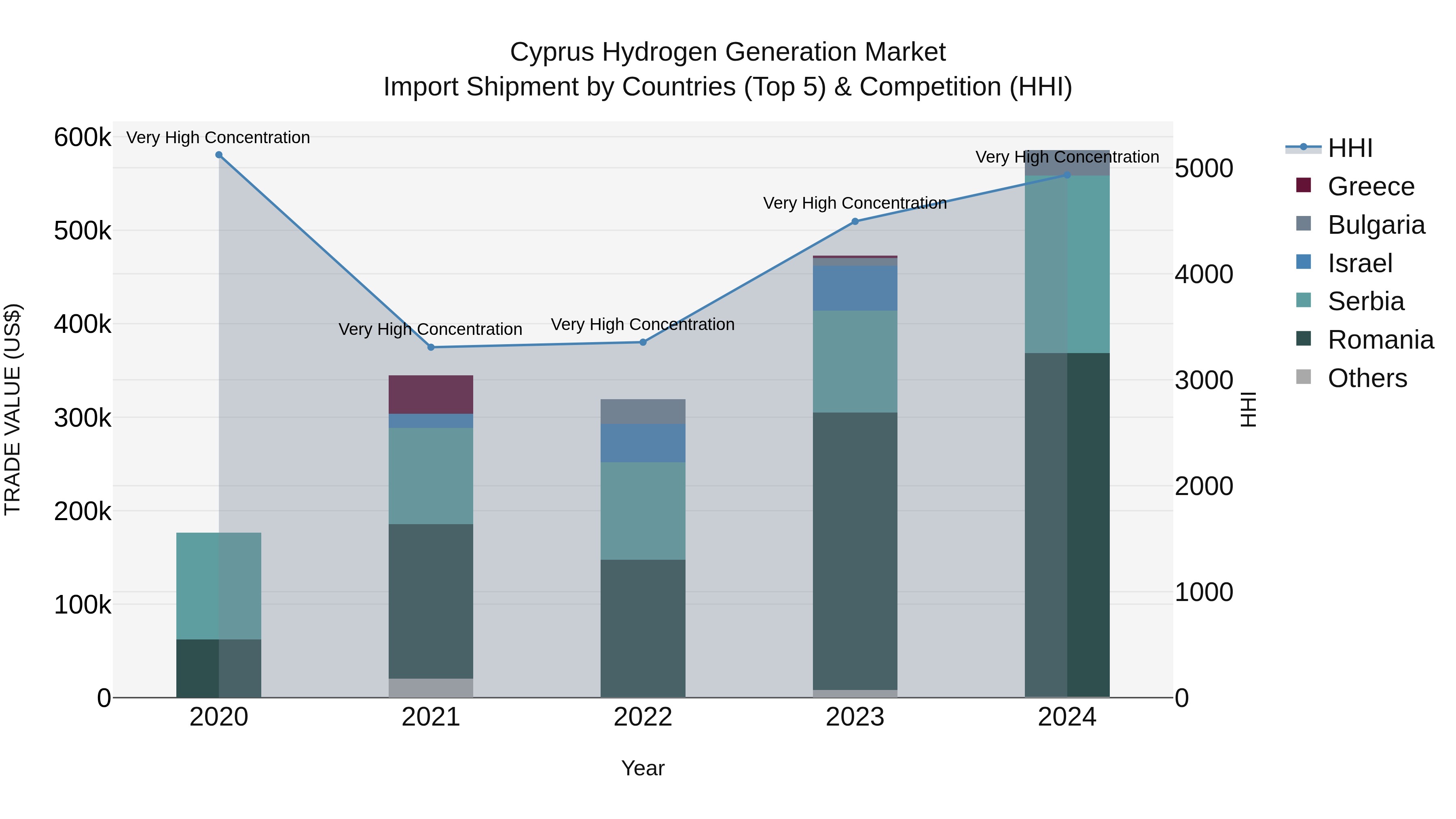 Cyprus Hydrogen Generation Market Import Shipment by Countries (Top 5) & Competition (HHI)