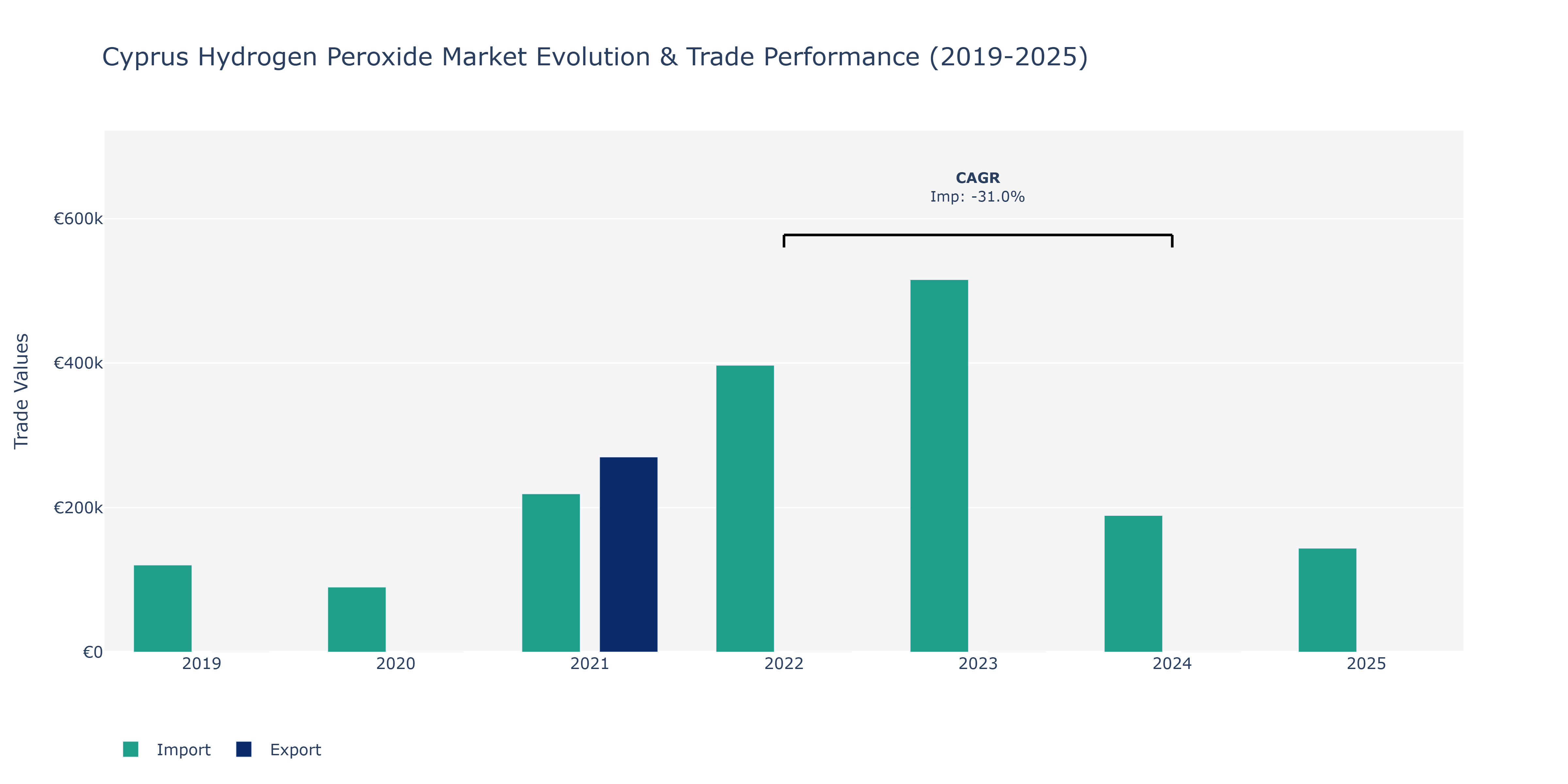 Cyprus Hydrogen Peroxide Market: Production & Trade Performance (2019-2025)
