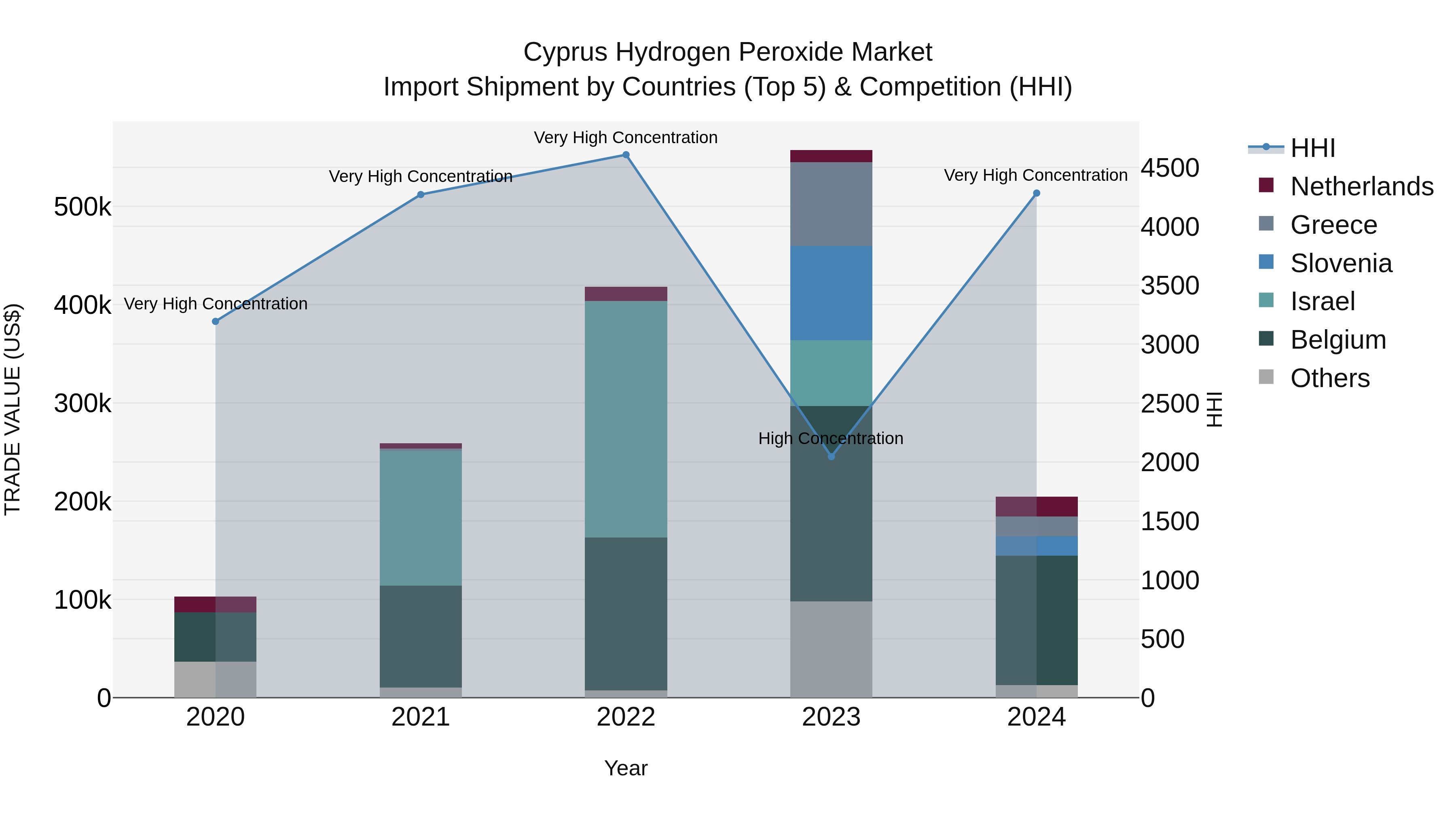 Cyprus Hydrogen Peroxide Market Import Shipment by Countries (Top 5) & Competition (HHI)