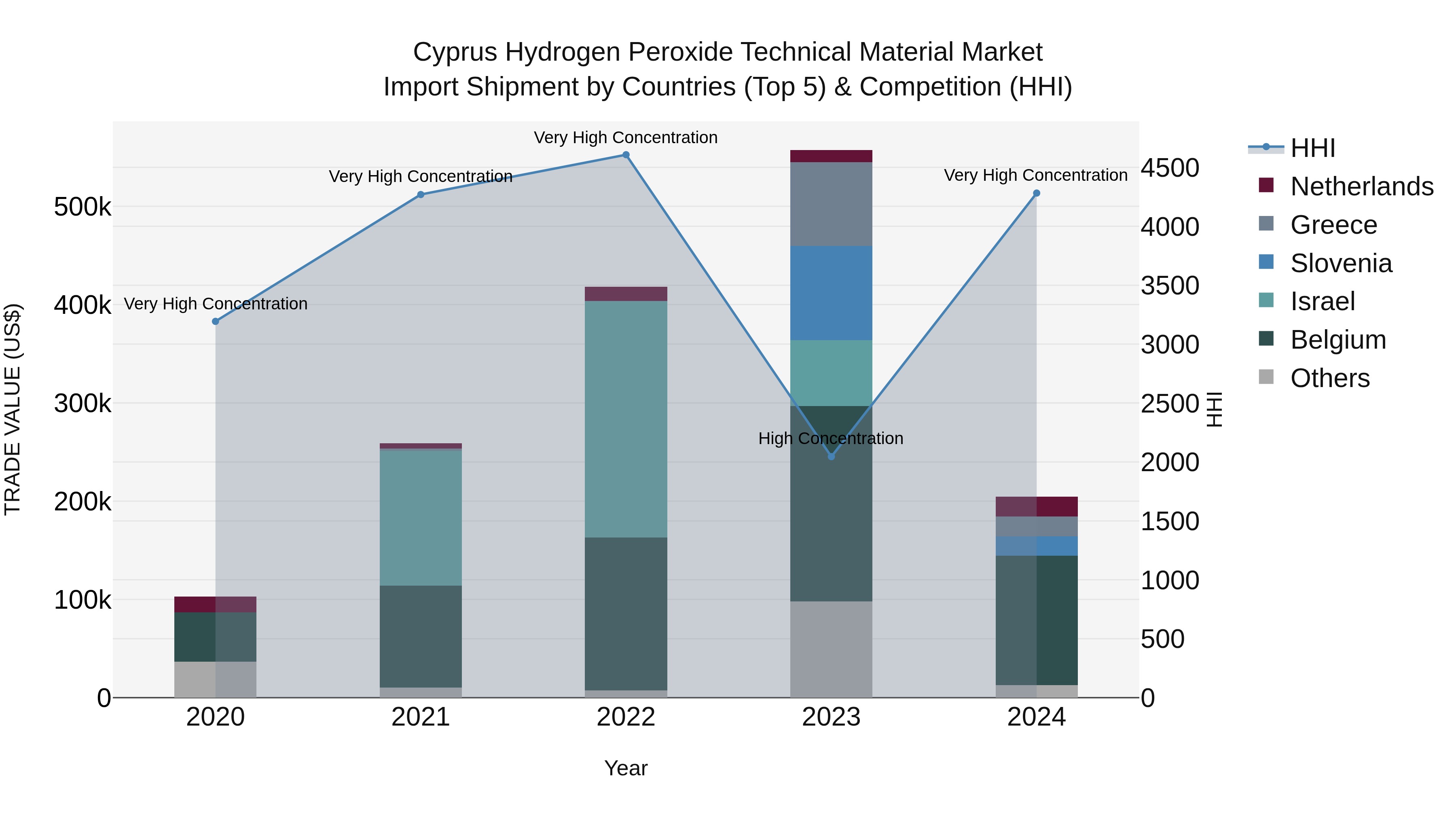 Cyprus Hydrogen Peroxide Technical Material Market Import Shipment by Countries (Top 5) & Competition (HHI)