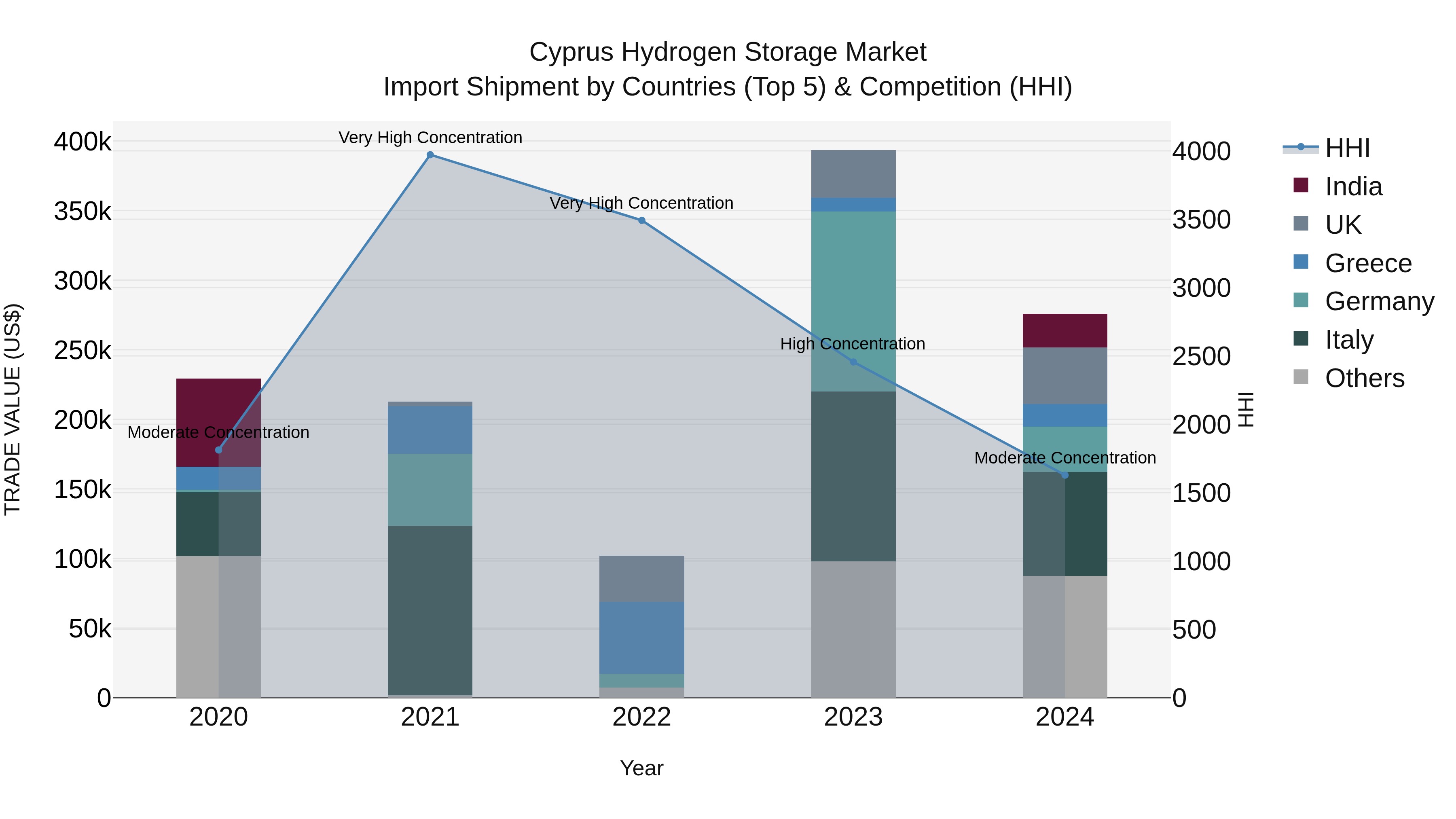 Cyprus Hydrogen Storage Market Import Shipment by Countries (Top 5) & Competition (HHI)