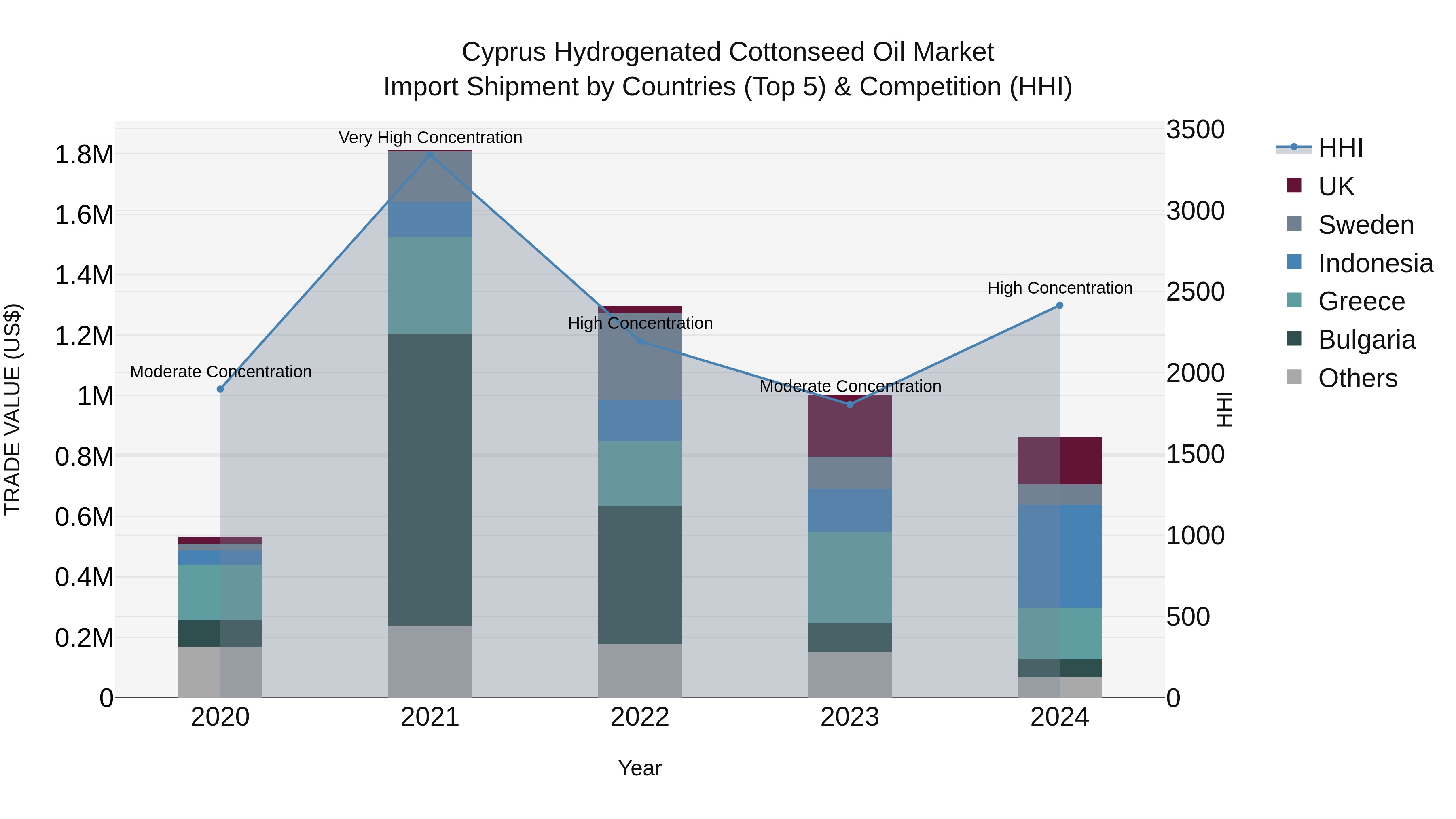 Cyprus Hydrogenated Cottonseed Oil Market Import Shipment by Countries (Top 5) & Competition (HHI)