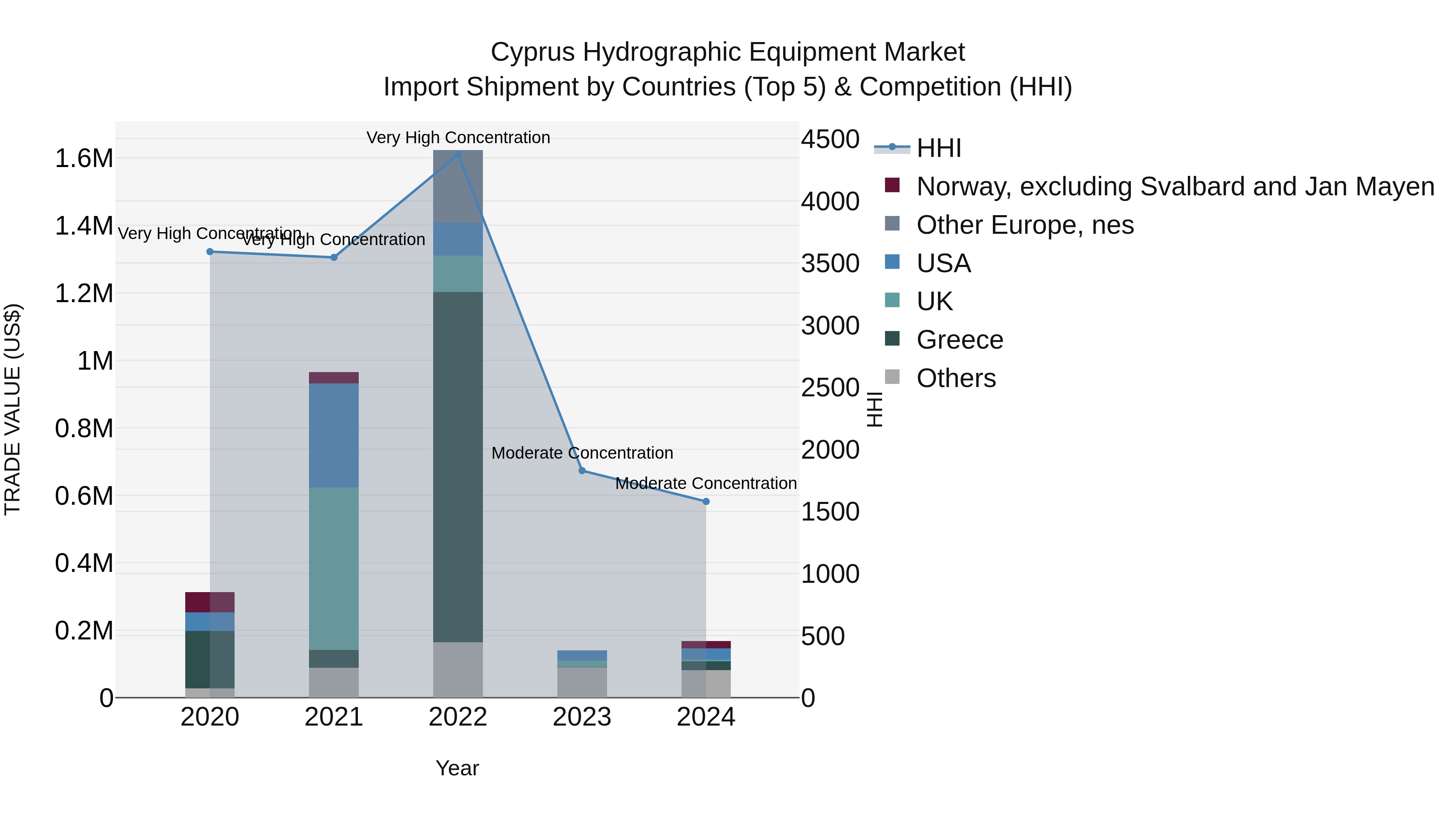 Cyprus Hydrographic Equipment Market Import Shipment by Countries (Top 5) & Competition (HHI)