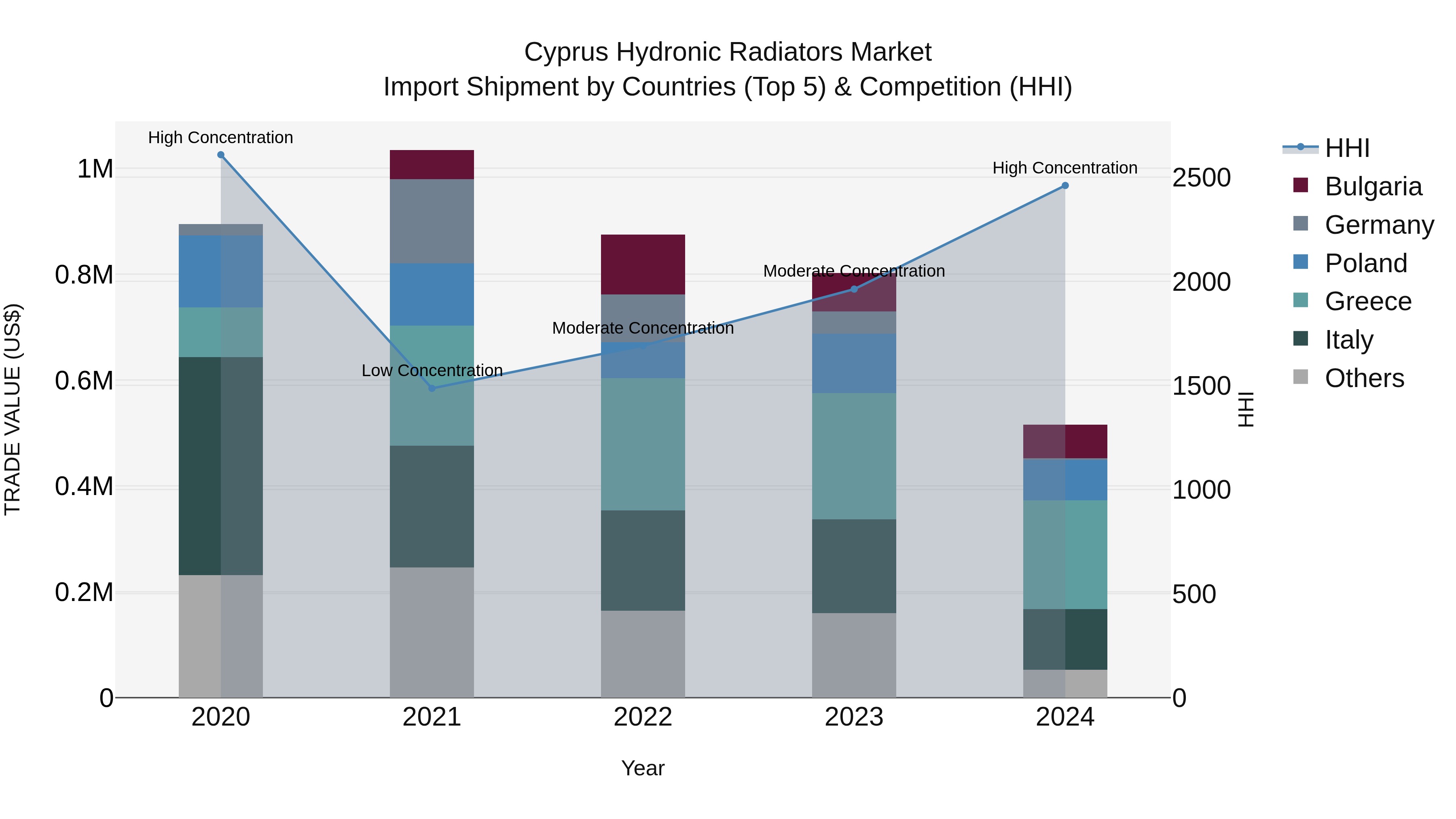 Cyprus Hydronic Radiators Market Import Shipment by Countries (Top 5) & Competition (HHI)
