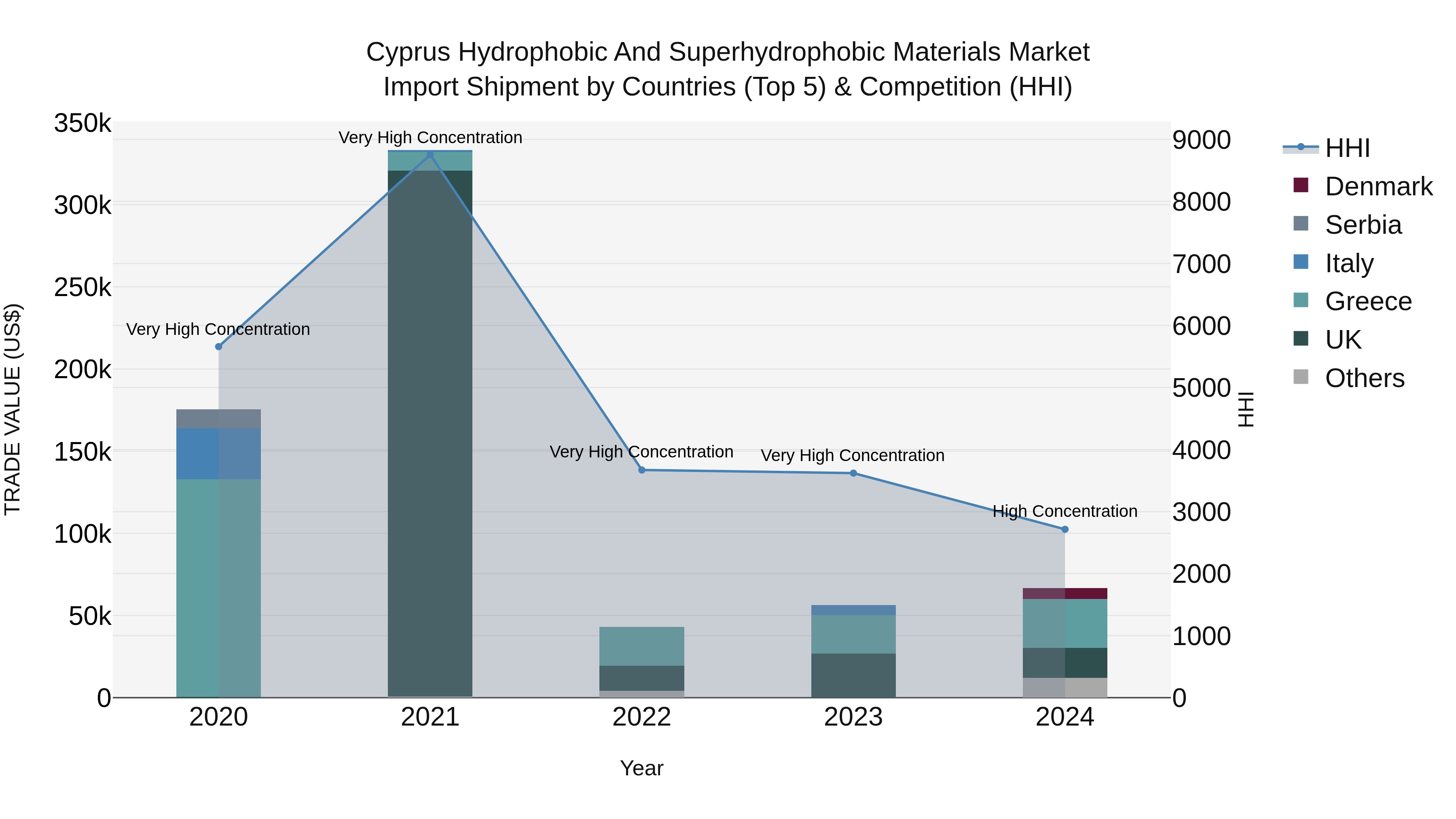 Cyprus Hydrophobic And Superhydrophobic Materials Market Import Shipment by Countries (Top 5) & Competition (HHI)