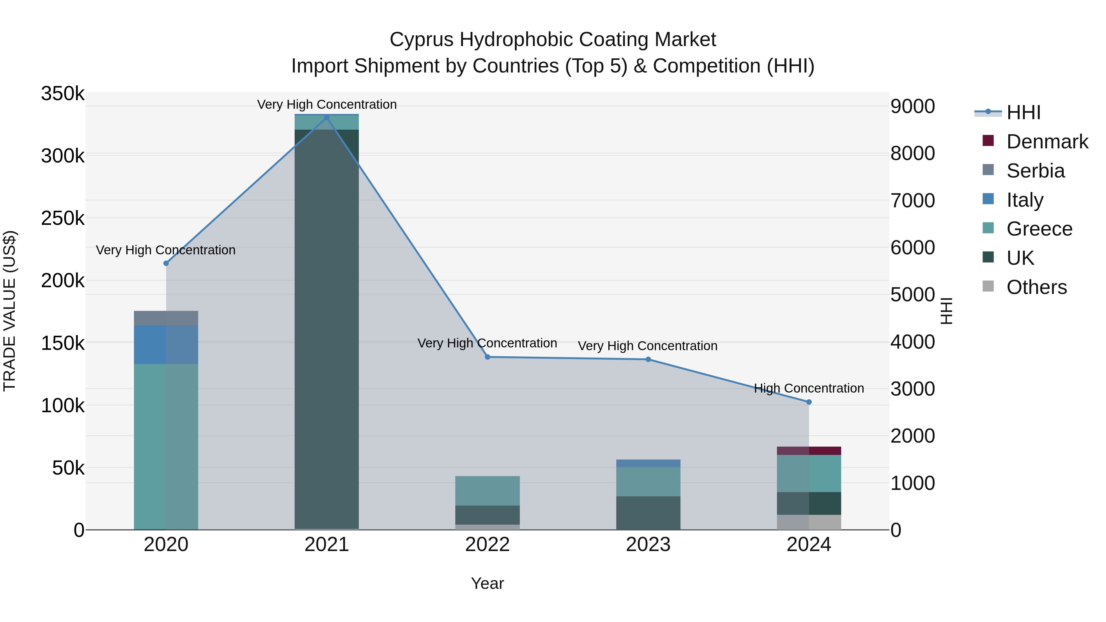Cyprus Hydrophobic Coating Market Import Shipment by Countries (Top 5) & Competition (HHI)